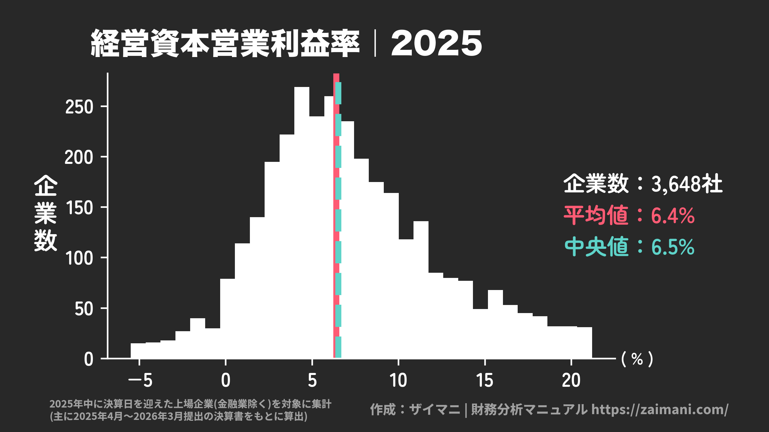 経営資本営業利益率(2025)の全業種平均・中央値