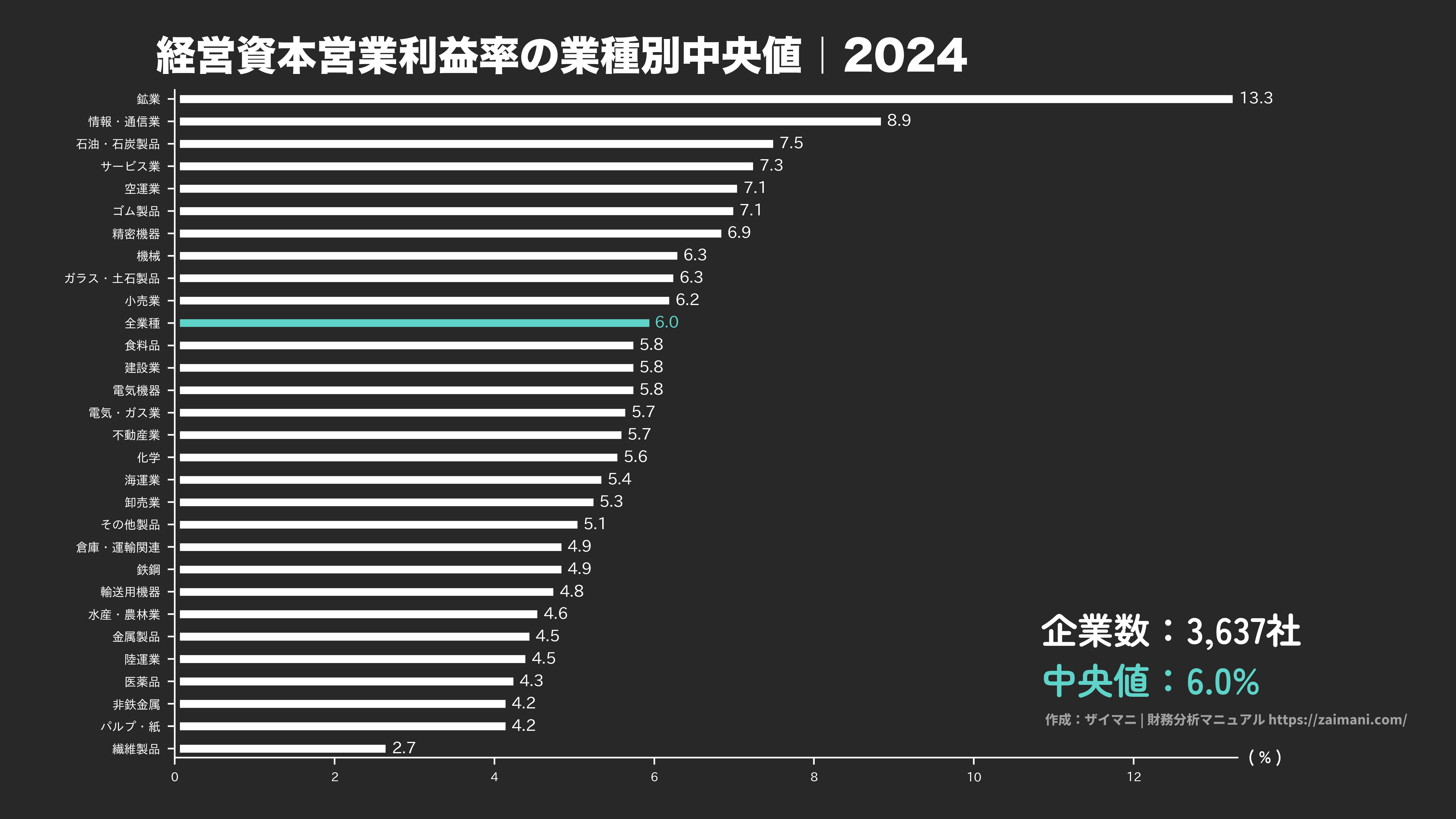 経営資本営業利益率の目安(全業種中央値 2024)