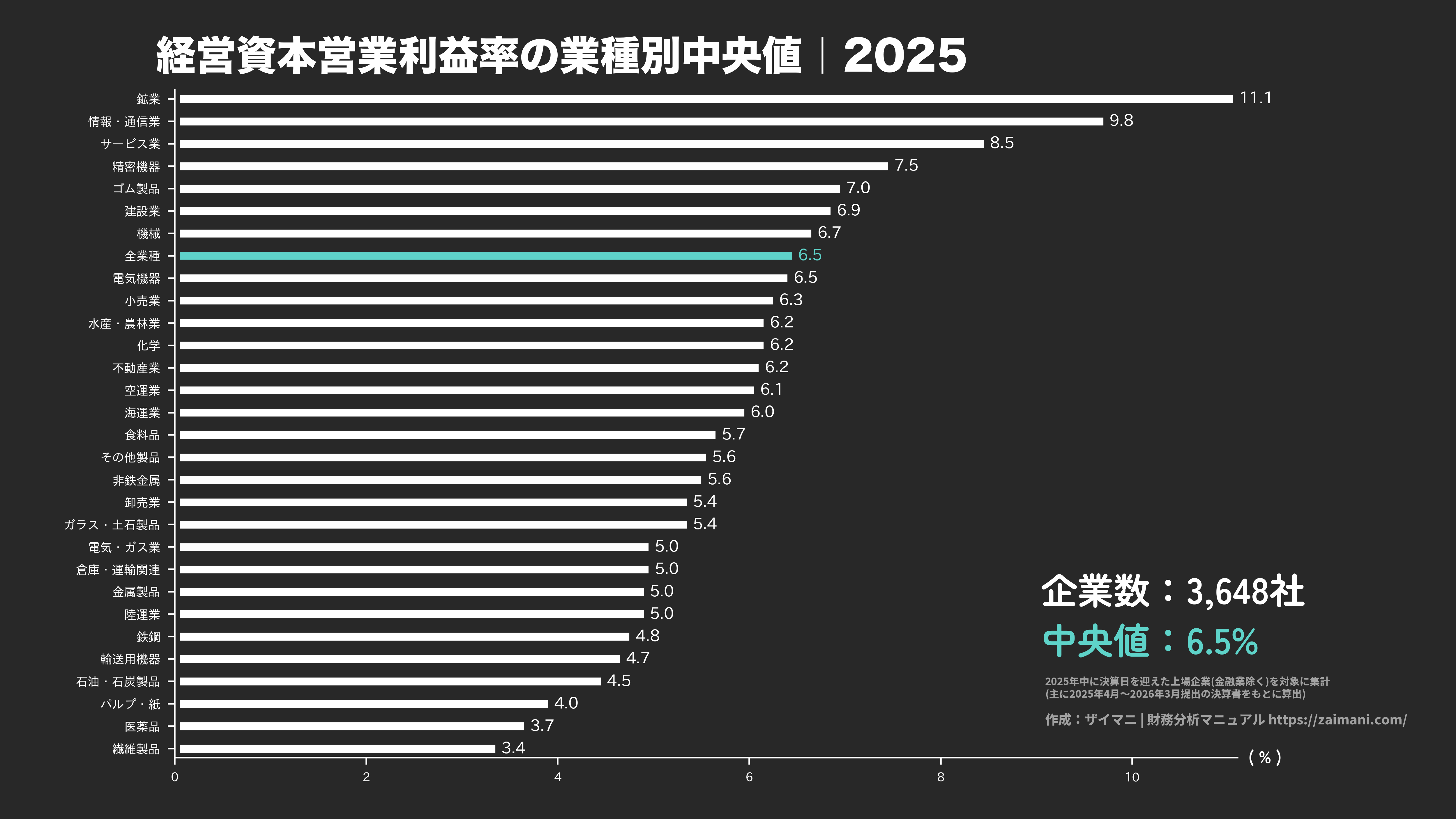 経営資本営業利益率の目安(全業種中央値 2025)