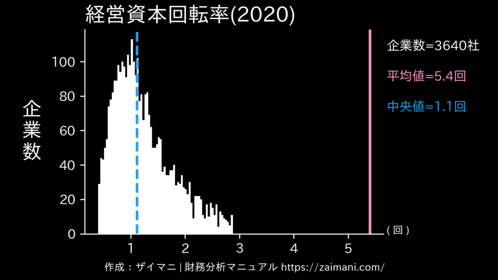 経営資本回転率(2020)の全業種平均・中央値
