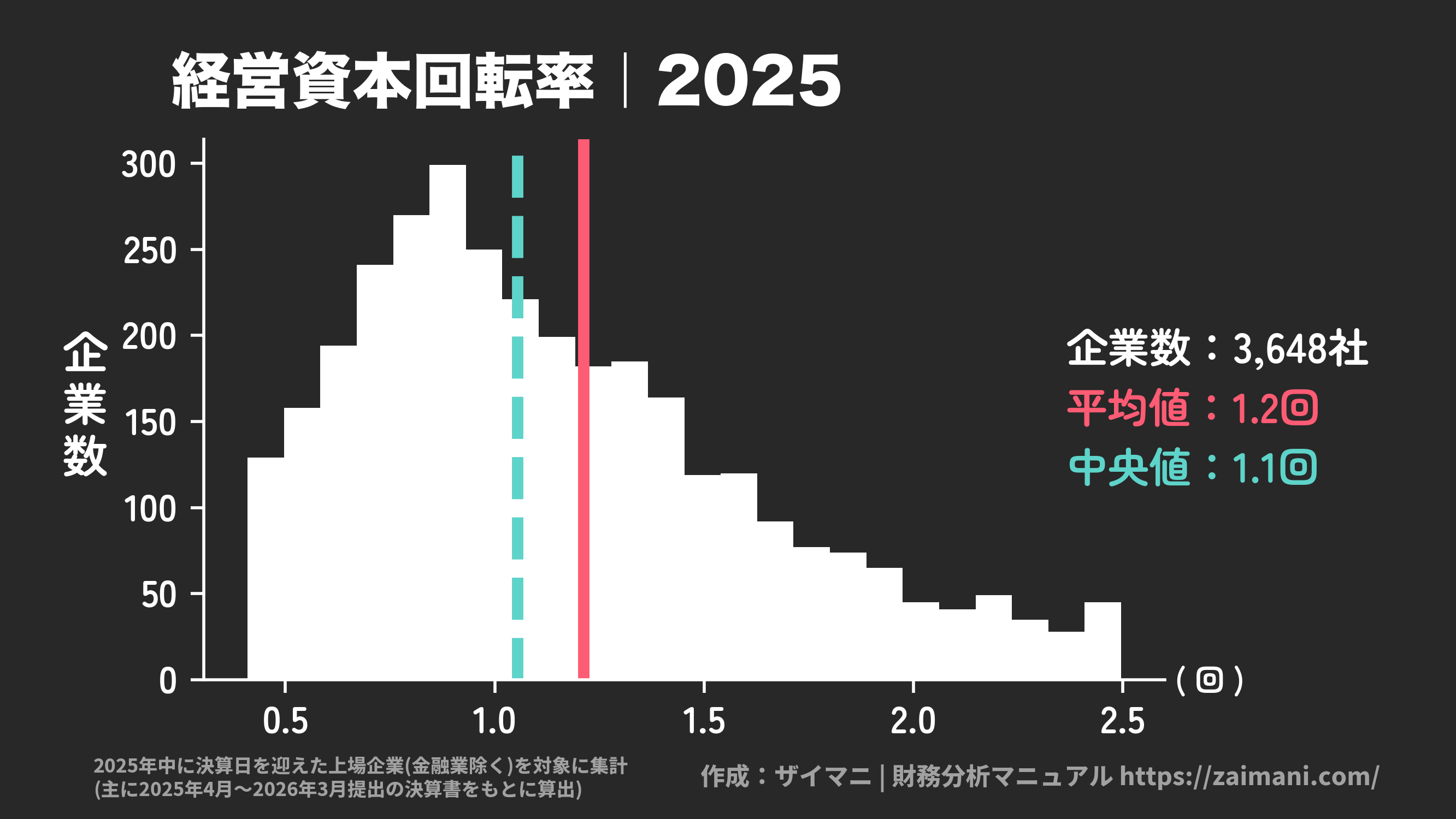 経営資本回転率(2025)の全業種平均・中央値