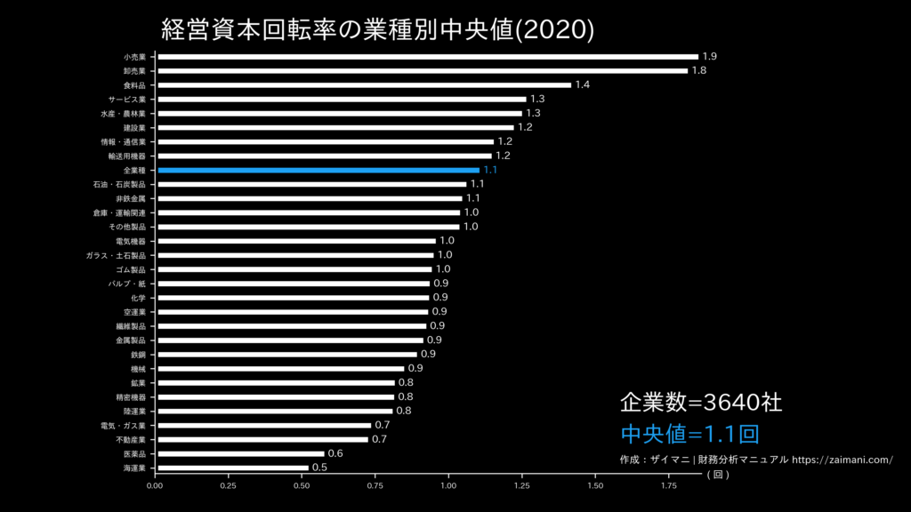 経営資本回転率の目安(全業種中央値)