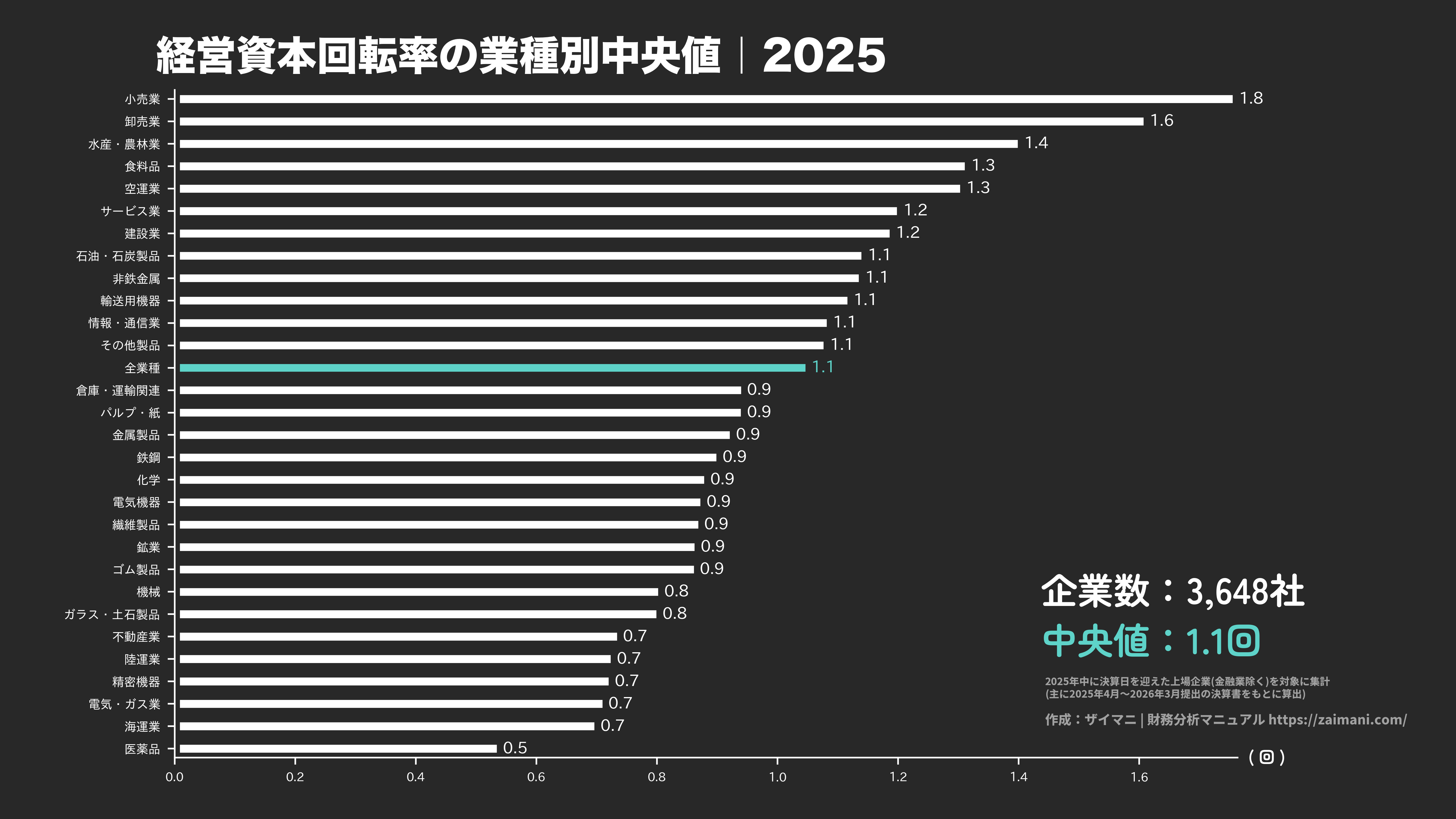 経営資本回転率の目安(全業種中央値 2025)