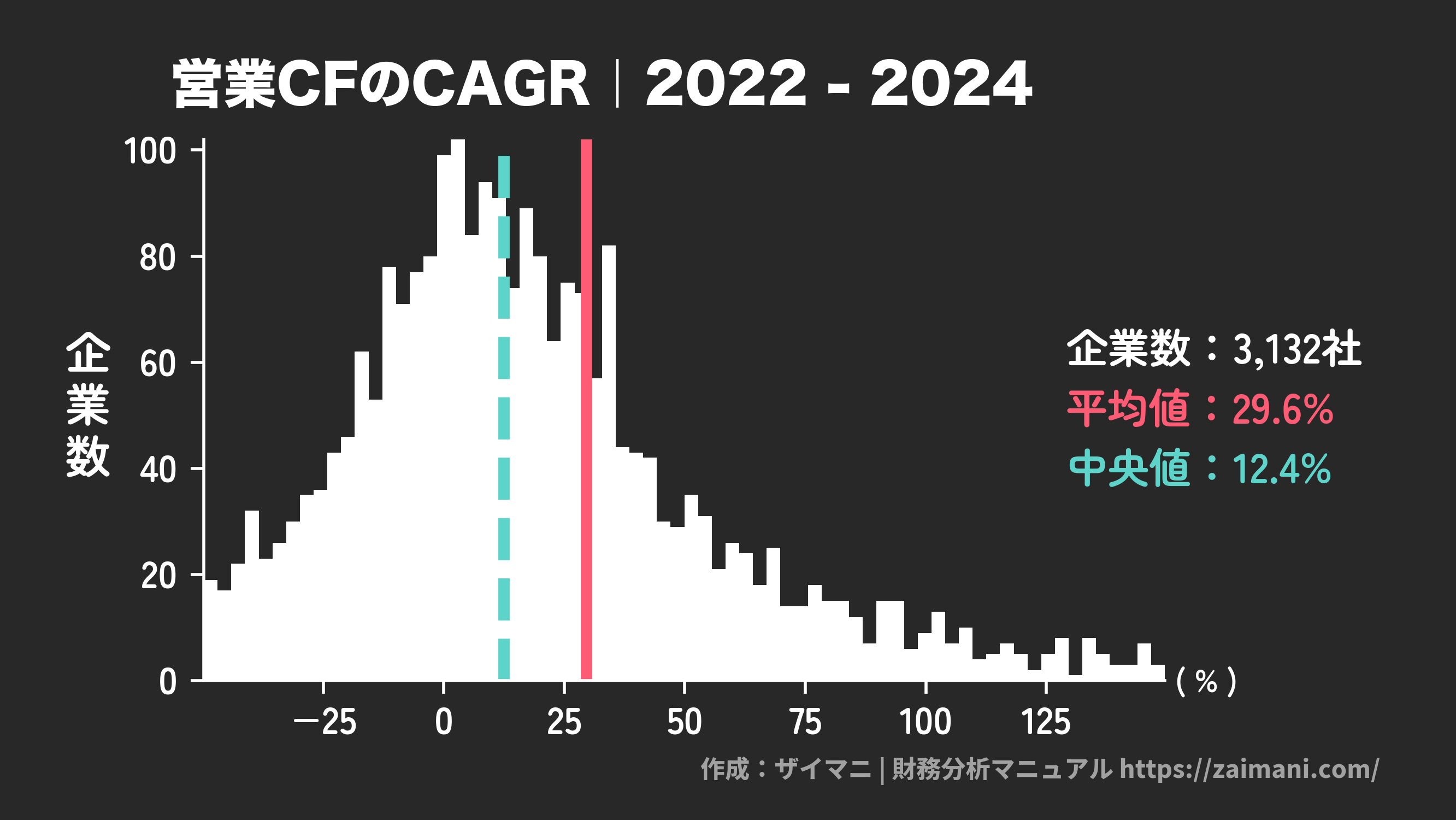 営業CF成長率(2024)の全業種平均・中央値