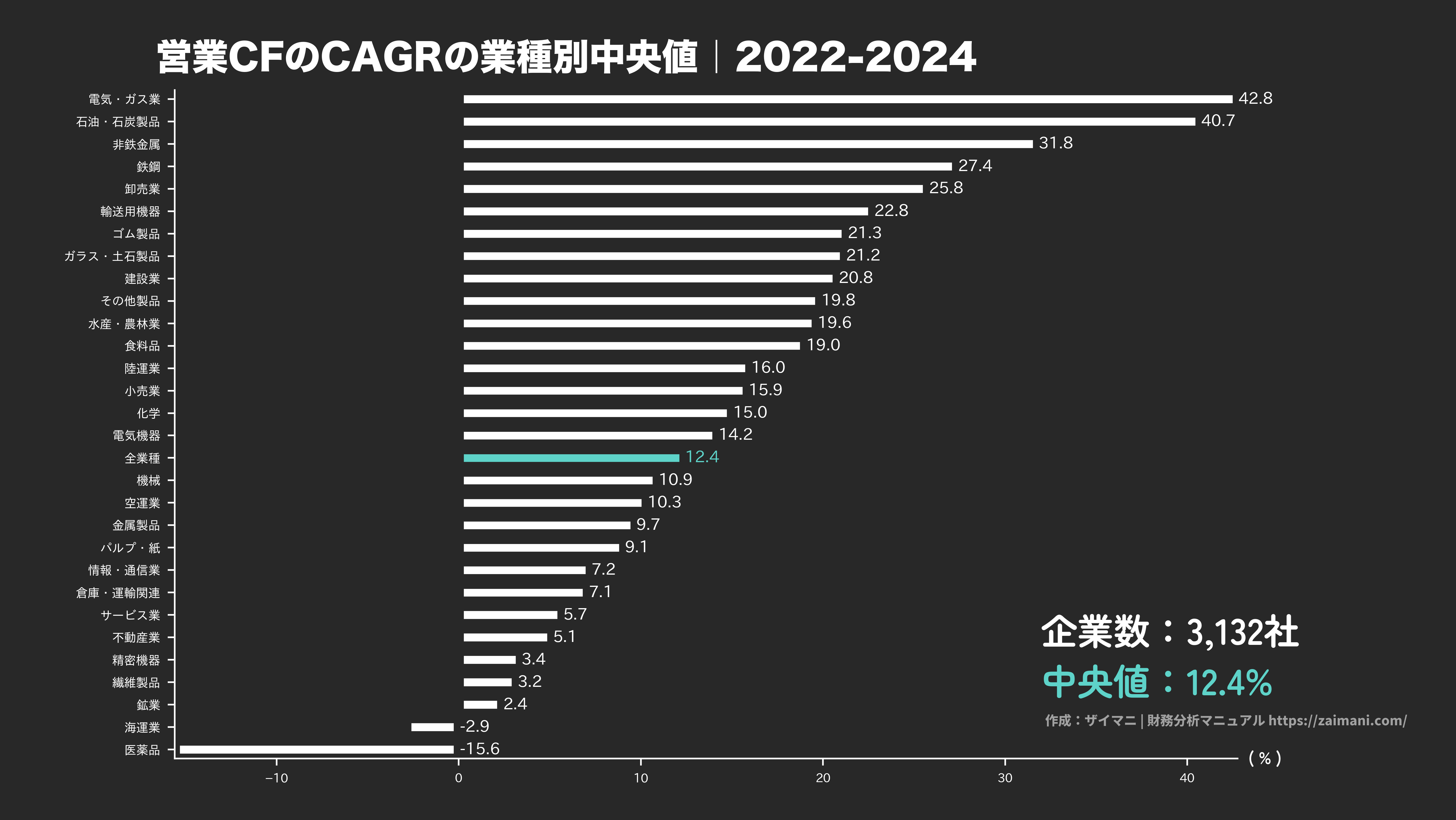 営業CF成長率の目安(全業種中央値 2024)