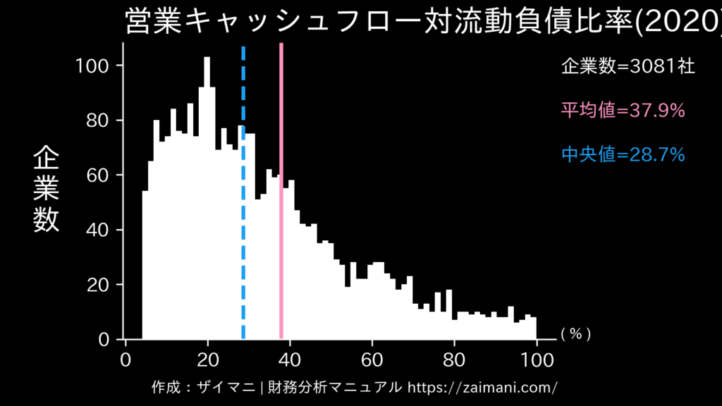営業キャッシュフロー対流動負債比率(2020)の全業種平均・中央値