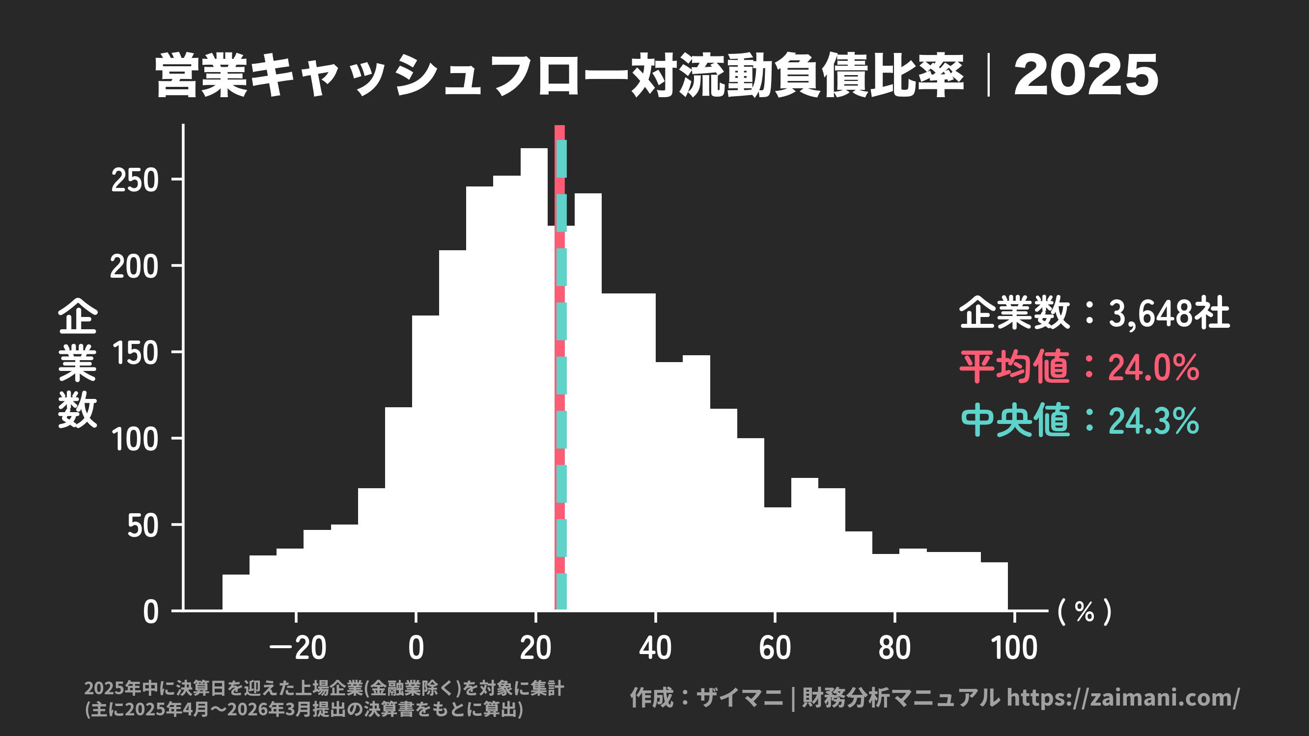 営業キャッシュフロー対流動負債比率(2025)の全業種平均・中央値