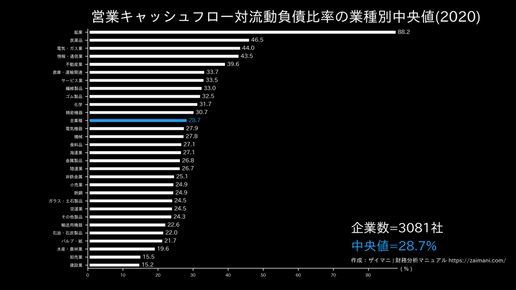 営業キャッシュフロー対流動負債比率の目安(全業種中央値)
