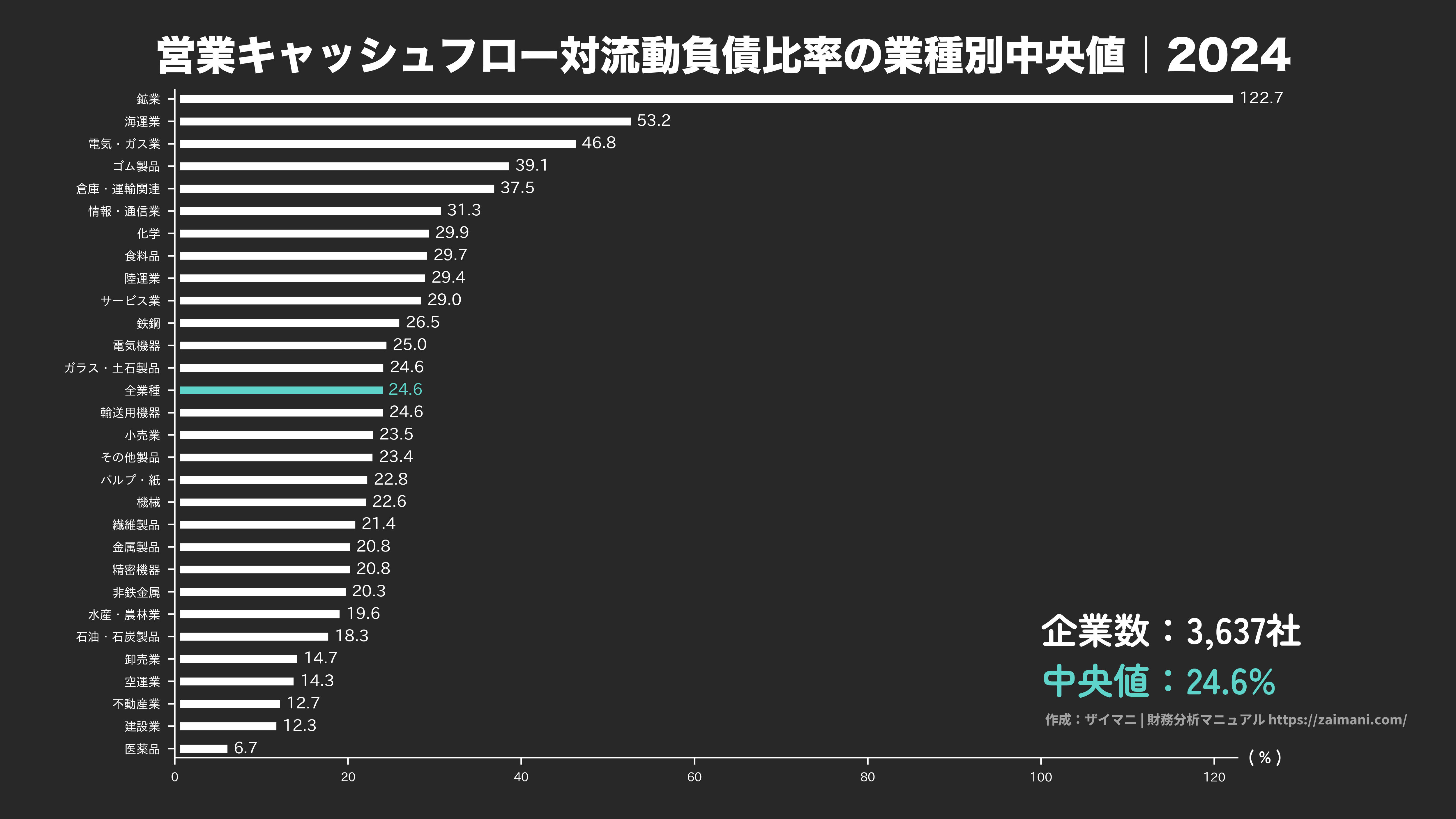 営業キャッシュフロー対流動負債比率の目安(全業種中央値 2024)