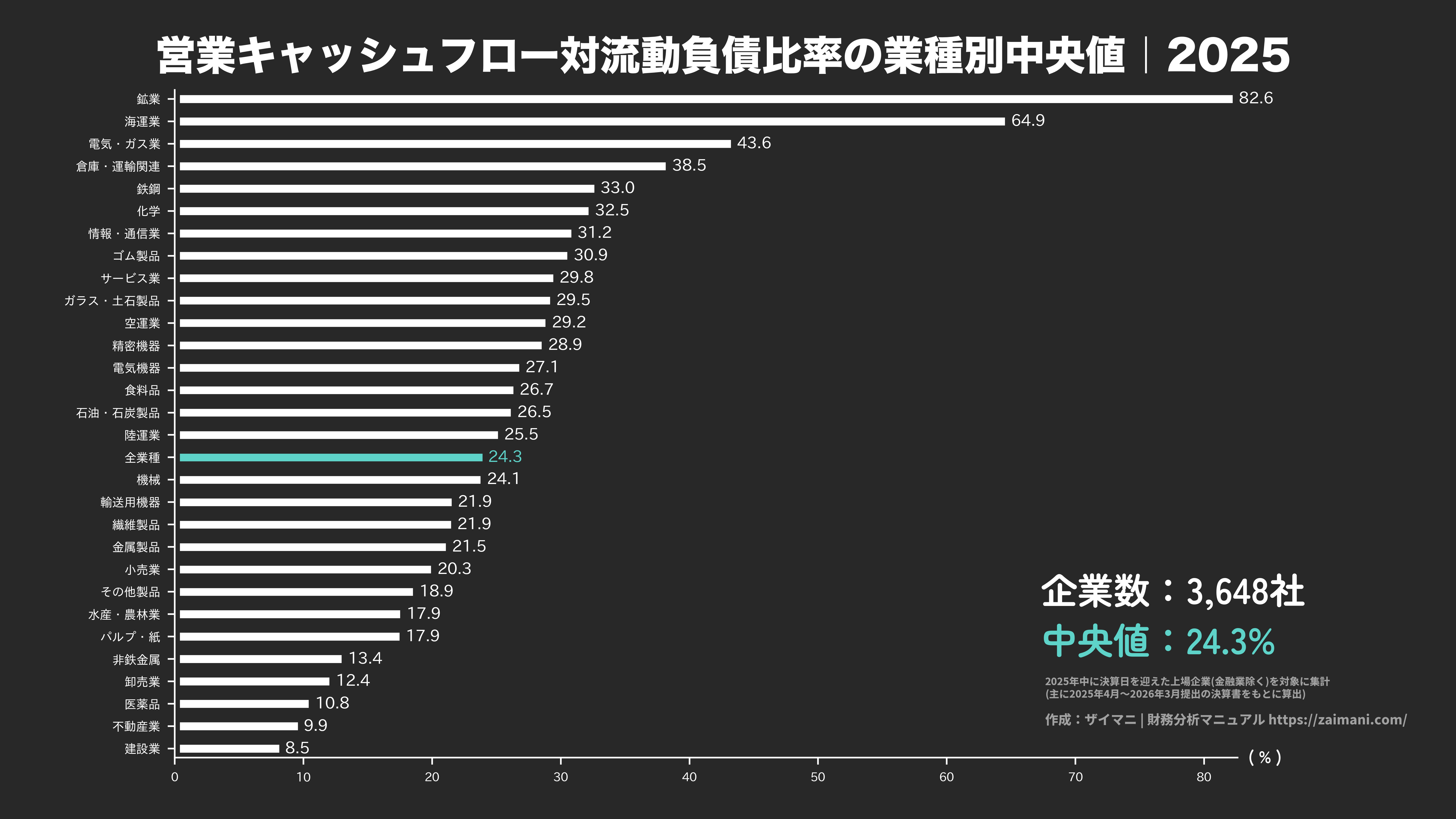 営業キャッシュフロー対流動負債比率の目安(全業種中央値 2025)