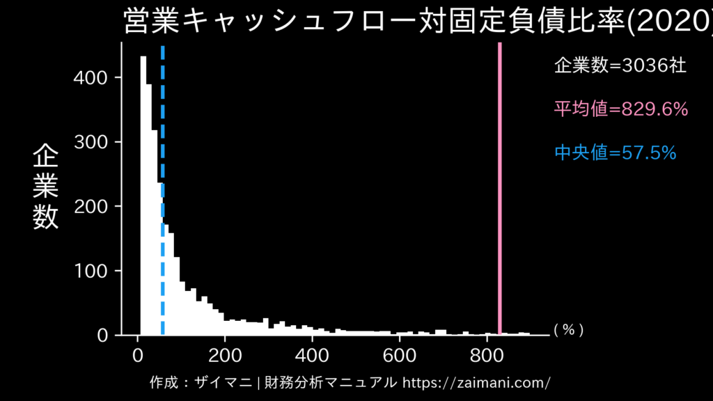 営業キャッシュフロー対固定負債比率(2020)の全業種平均・中央値