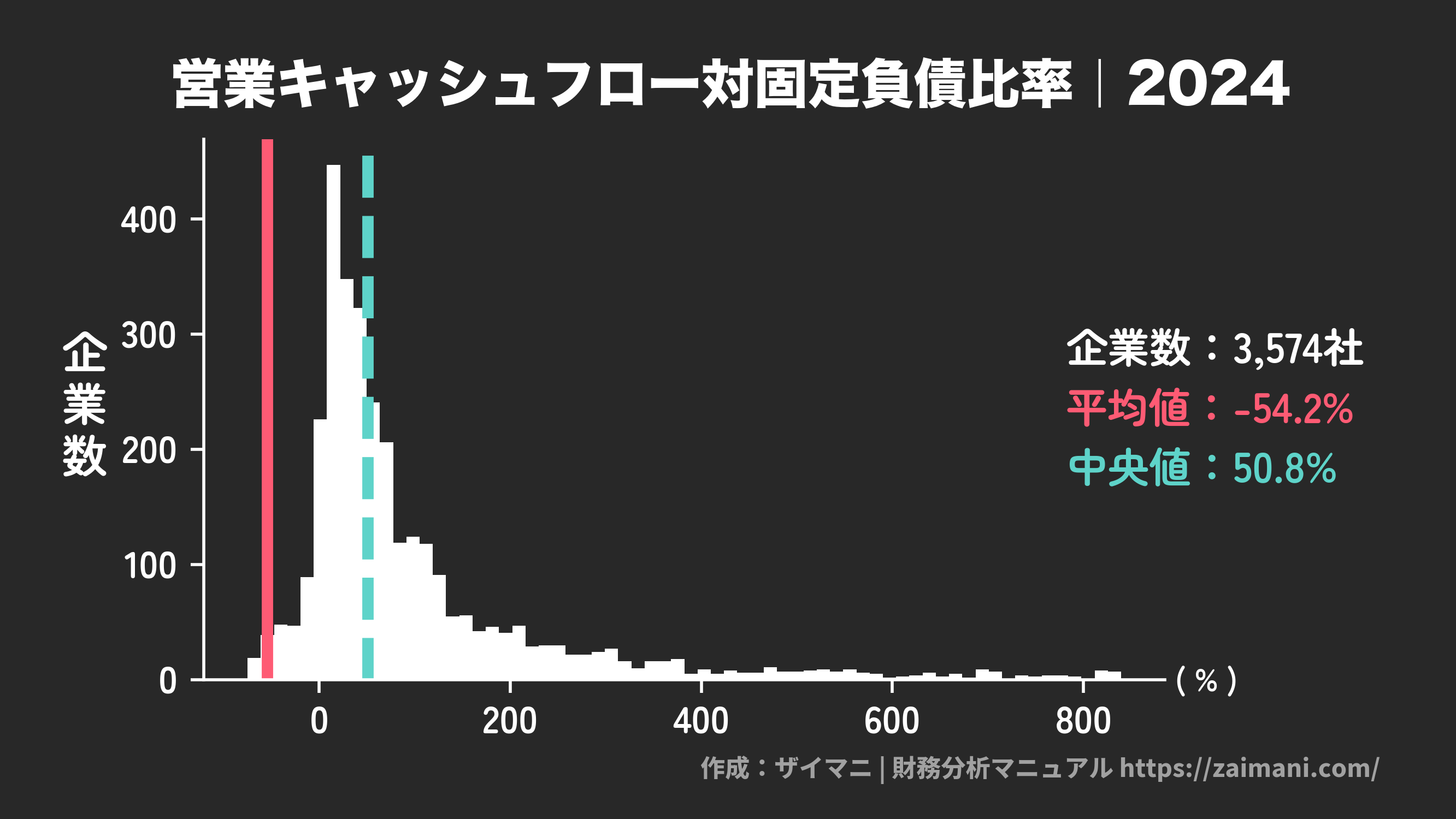 営業キャッシュフロー対固定負債比率(2024)の全業種平均・中央値