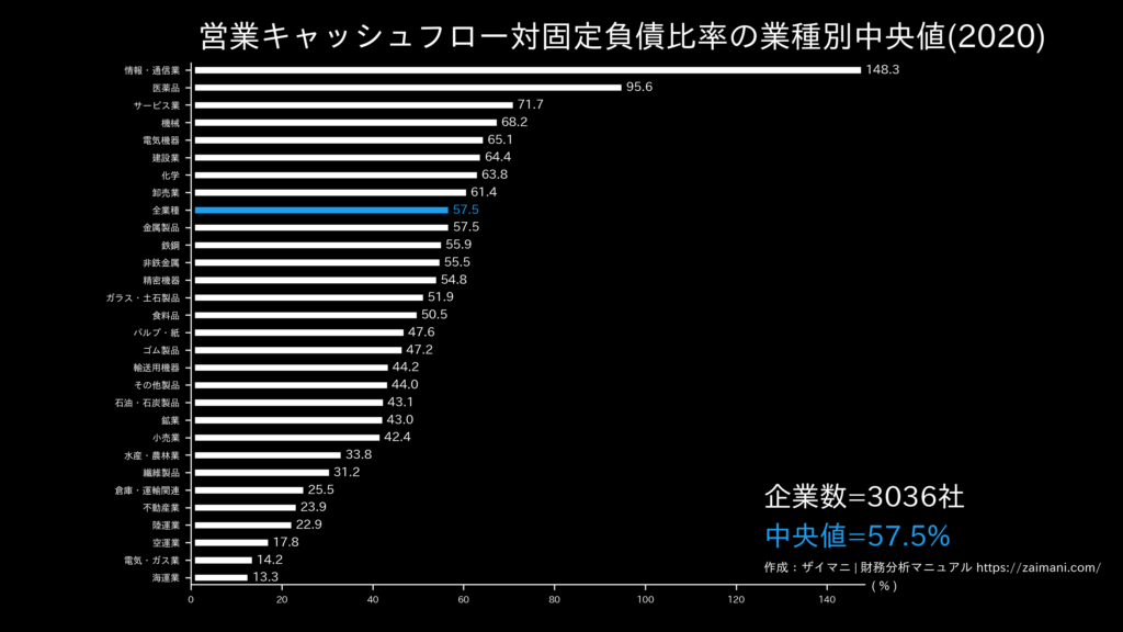 営業キャッシュフロー対固定負債比率の目安(全業種中央値)