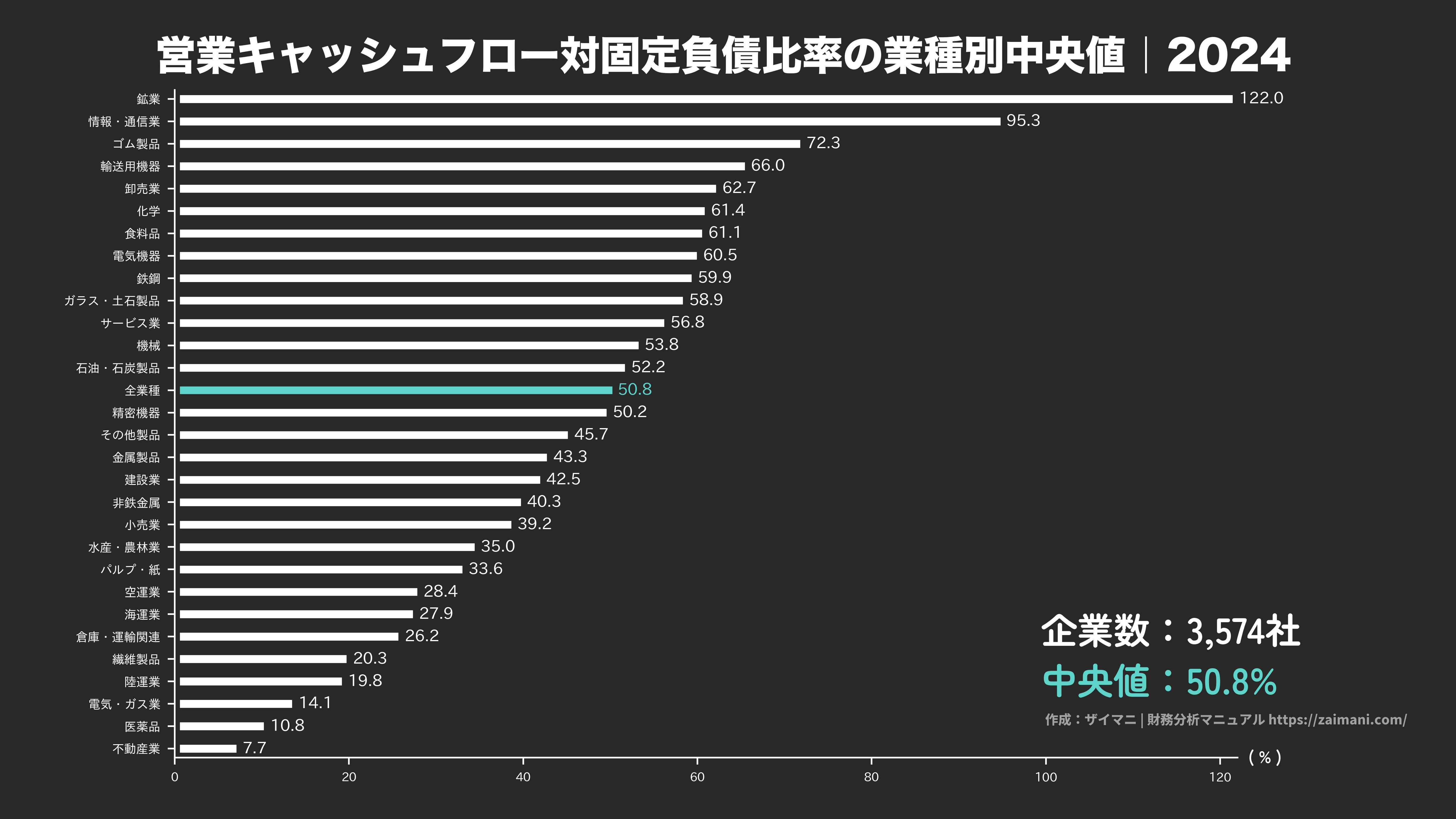 営業キャッシュフロー対固定負債比率の目安(全業種中央値 2024)
