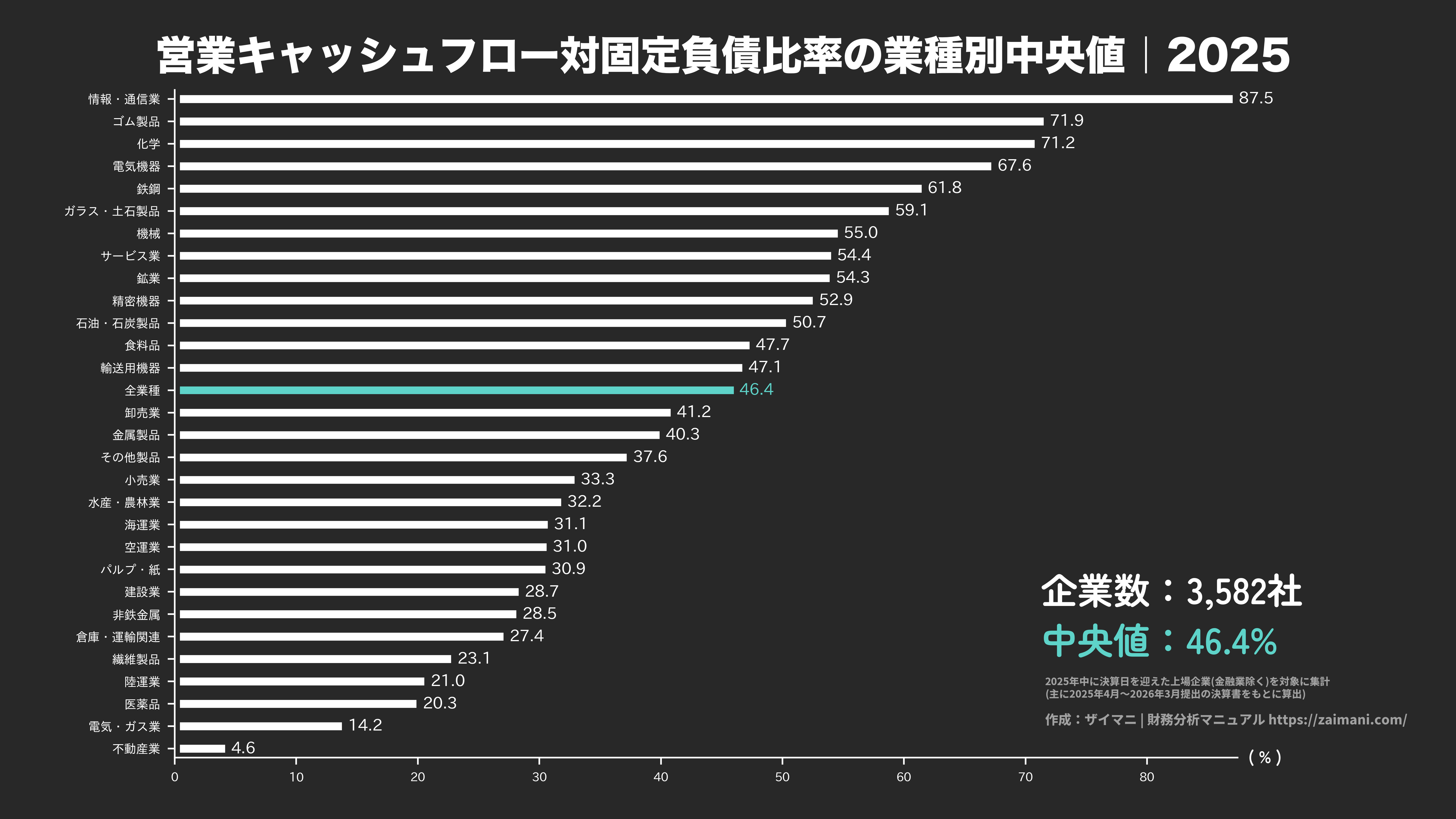 営業キャッシュフロー対固定負債比率の目安(全業種中央値 2025)