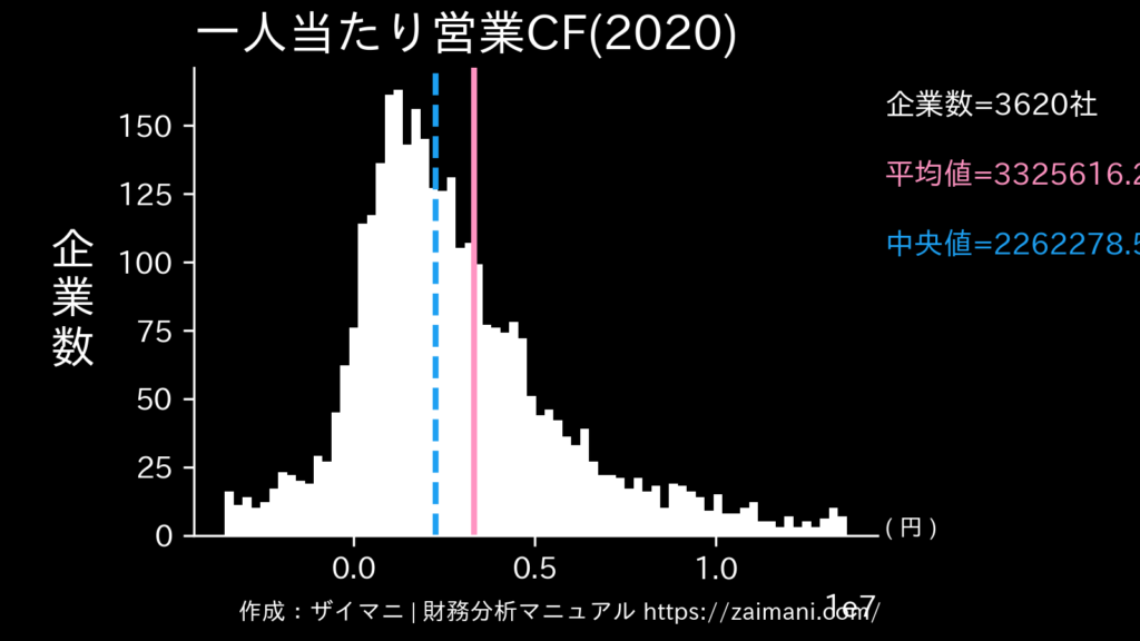 一人当たり営業CF(2020)の全業種平均・中央値