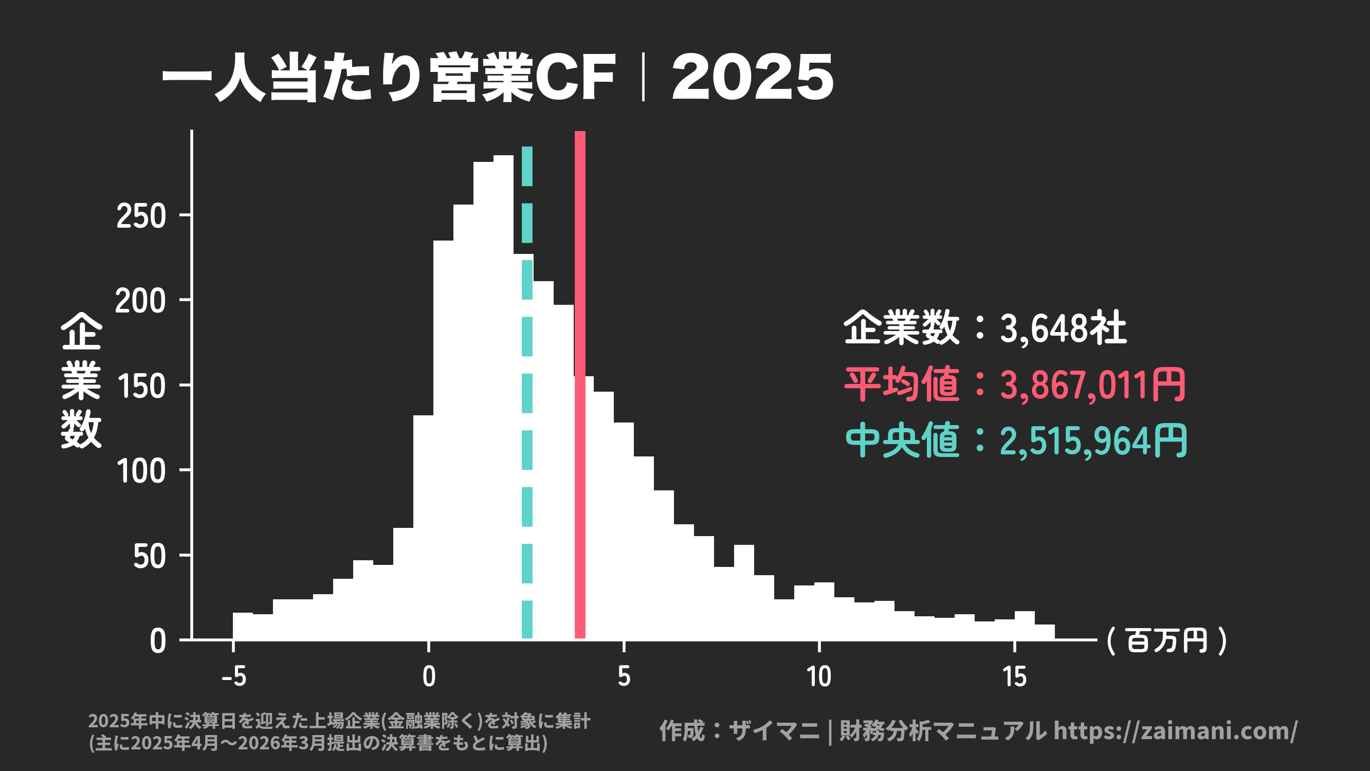 一人当たり営業CF(2025)の全業種平均・中央値