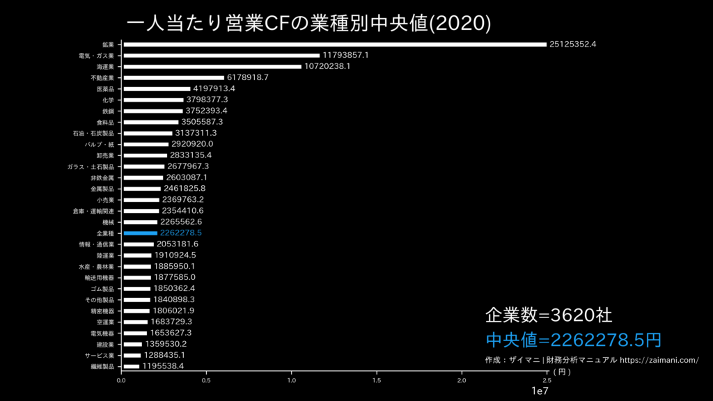 一人当たり営業CFの目安(全業種中央値)
