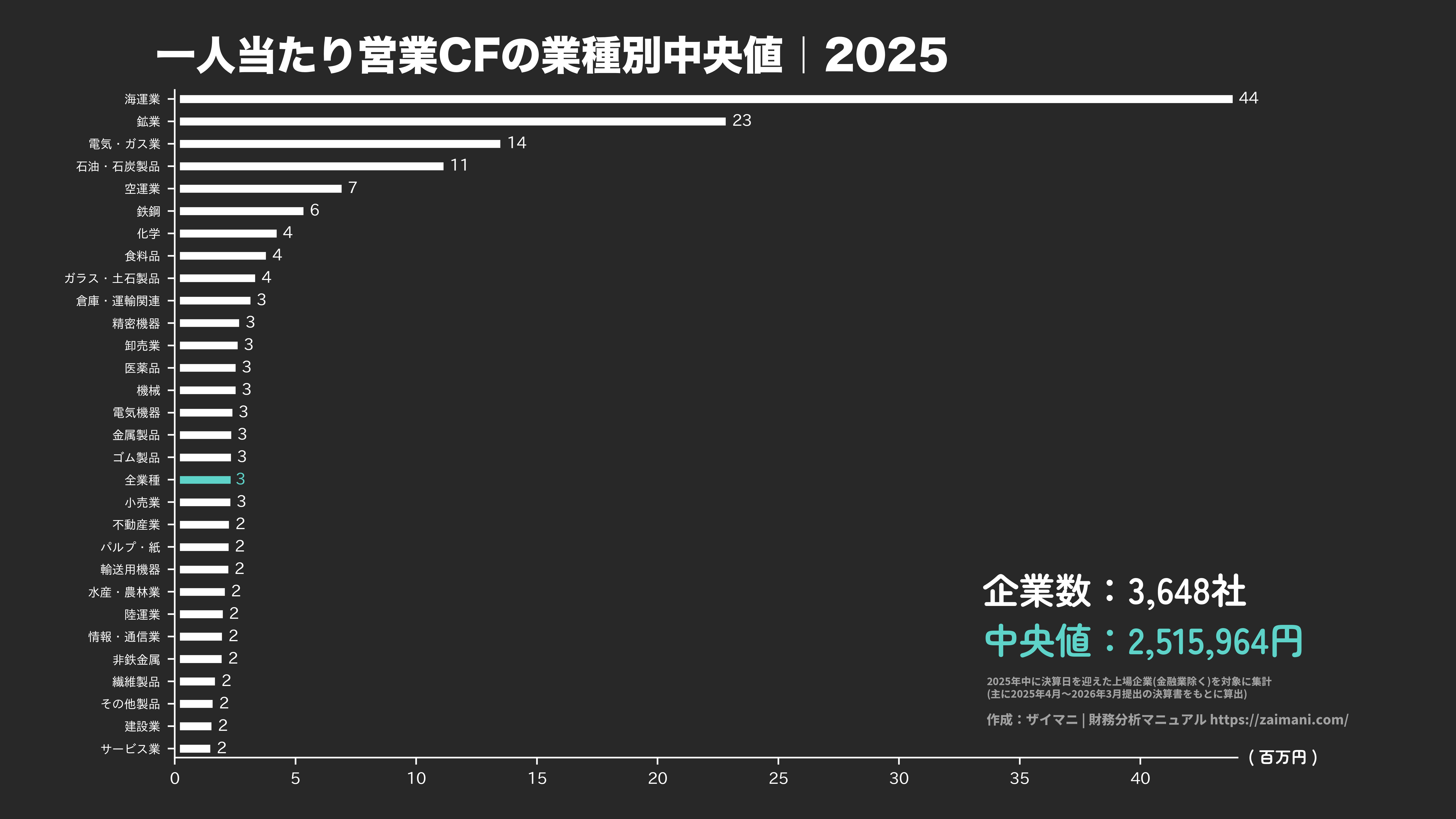 一人当たり営業CFの目安(全業種中央値 2025)