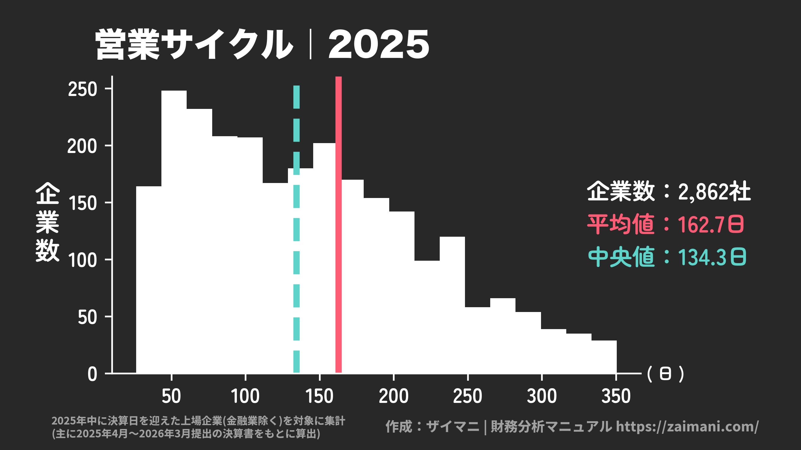 営業サイクル(2025)の全業種平均・中央値
