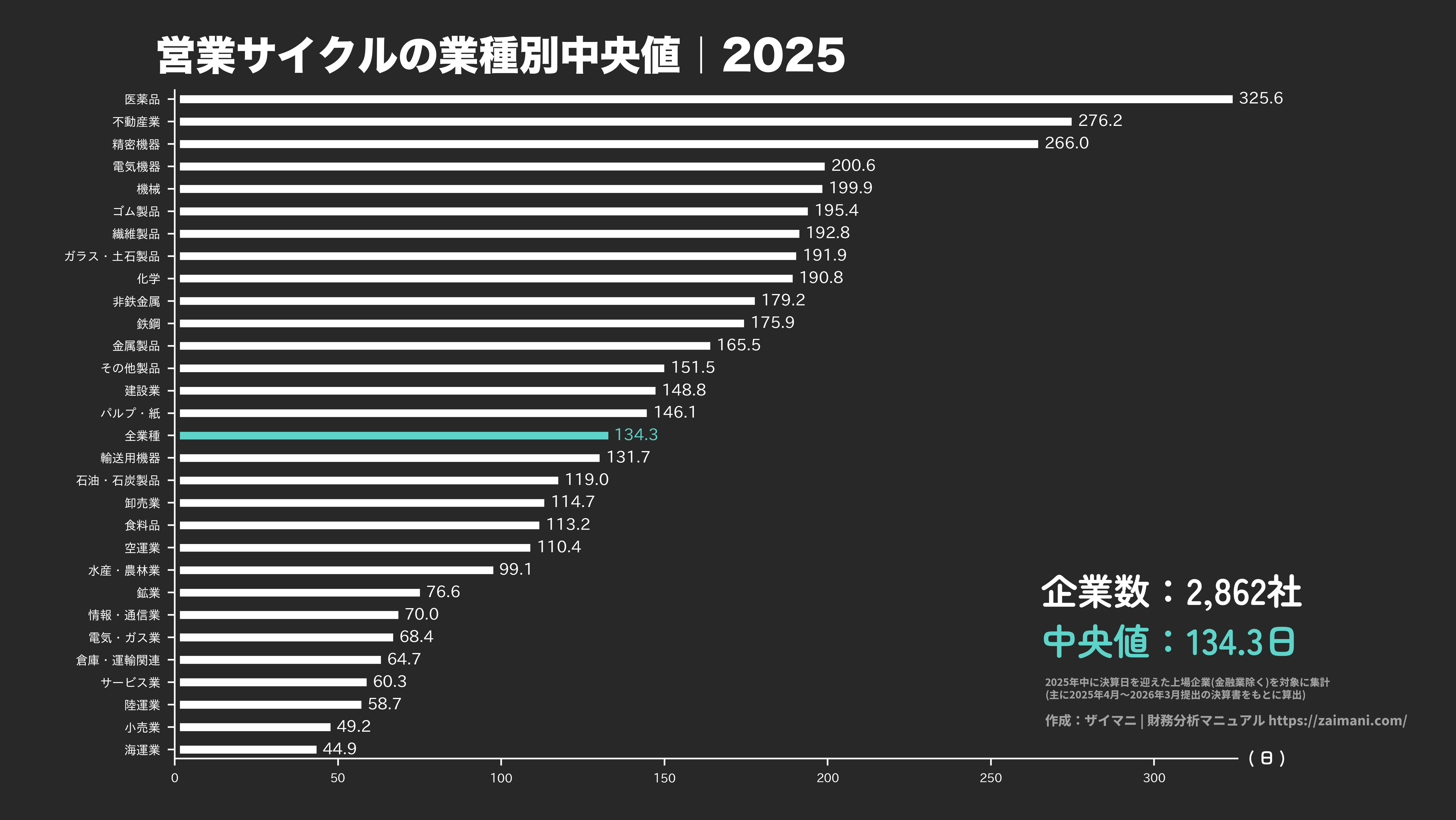 営業サイクルの目安(全業種中央値 2025)