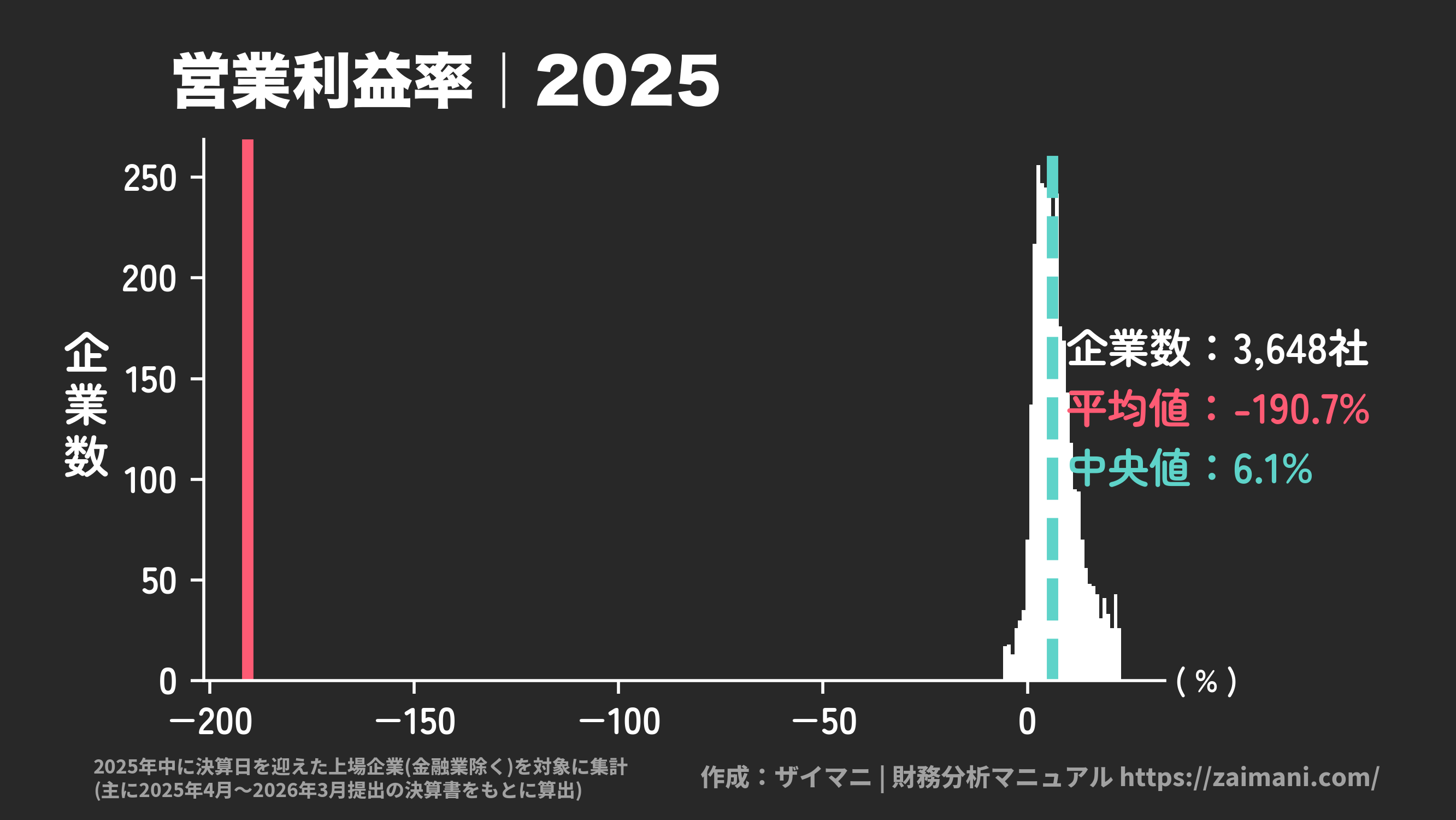 売上高営業利益率(2025)の全業種平均・中央値