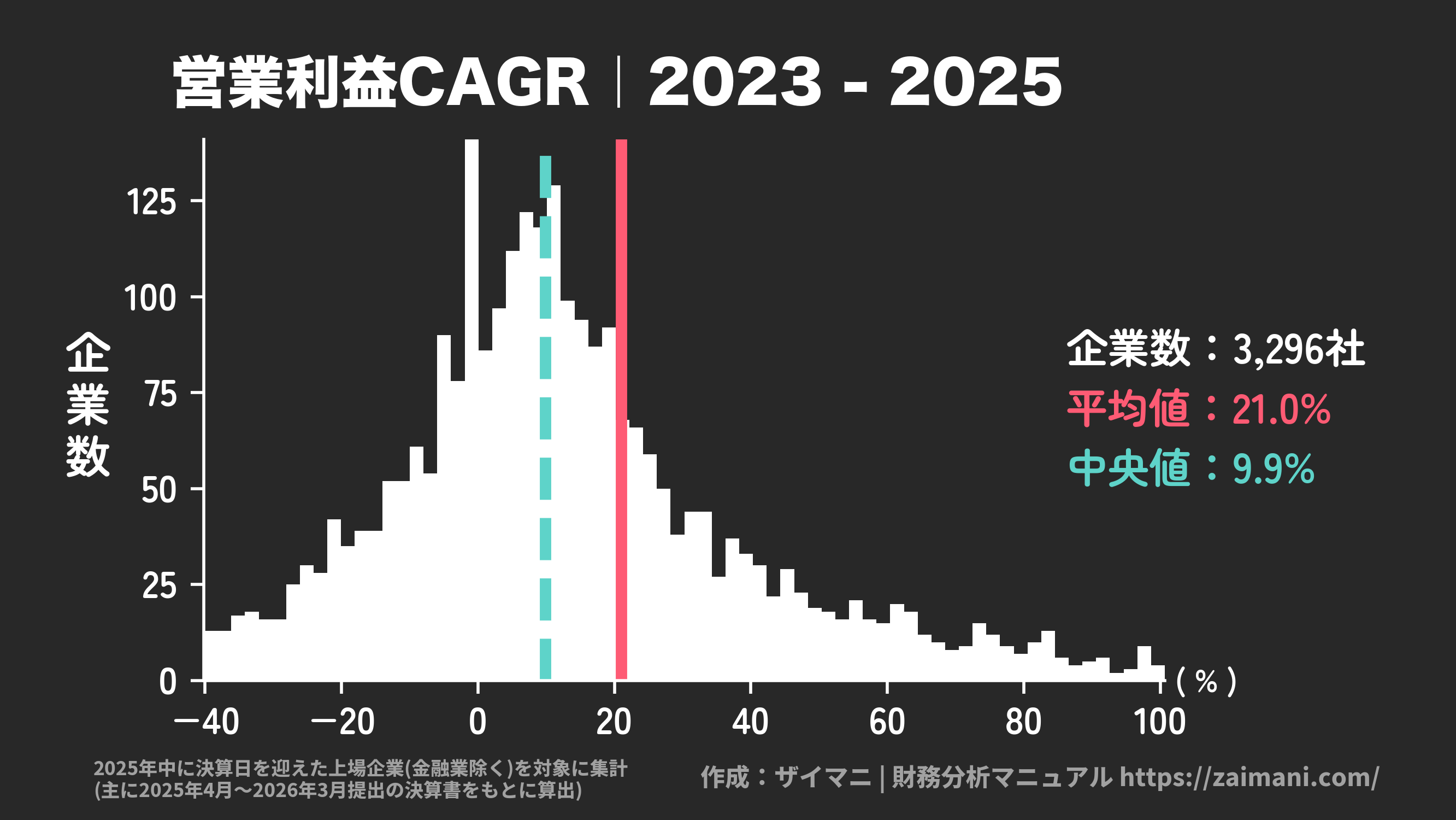 営業利益成長率(2025)の全業種平均・中央値