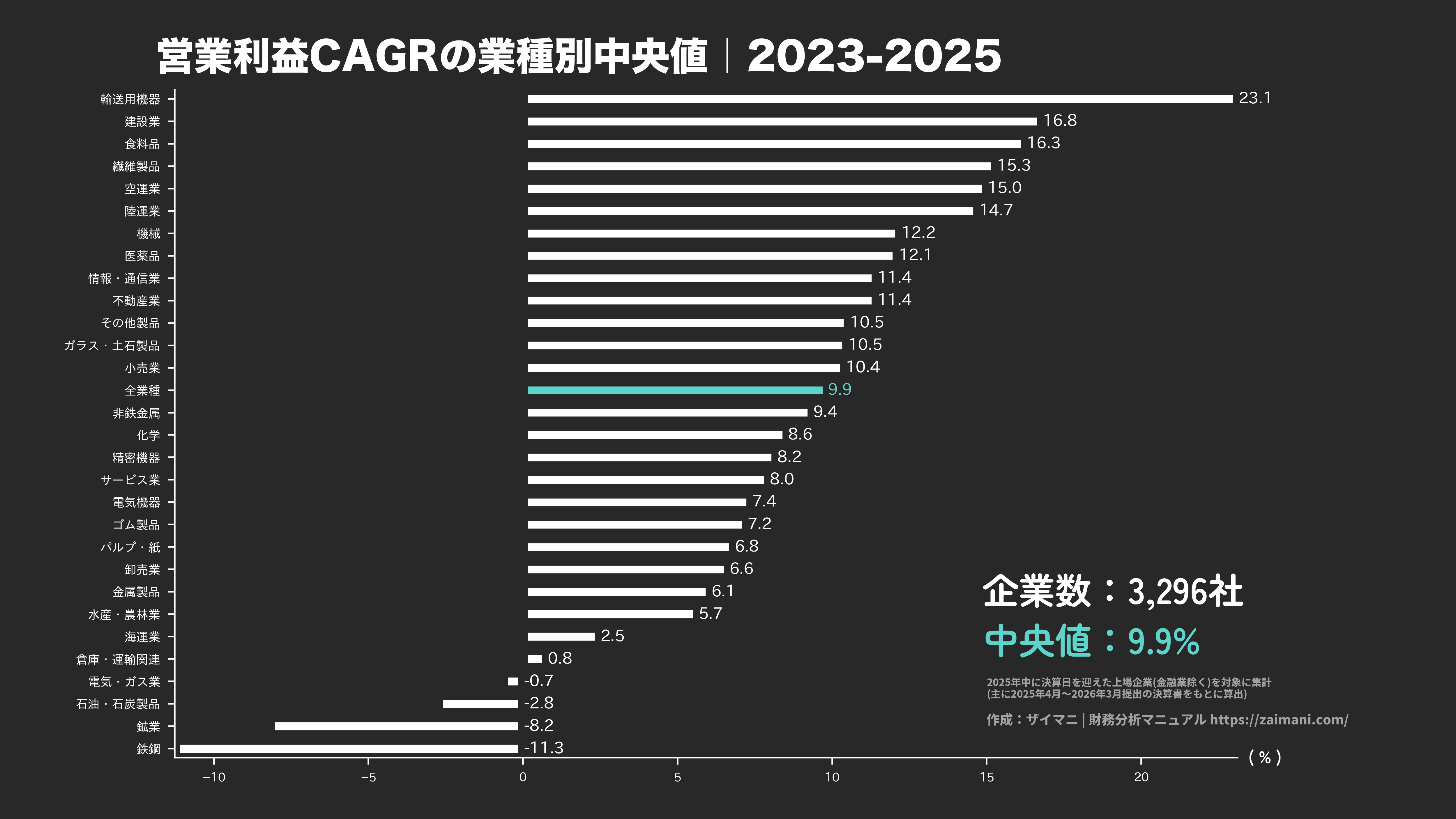 営業利益成長率の目安(全業種中央値 2025)
