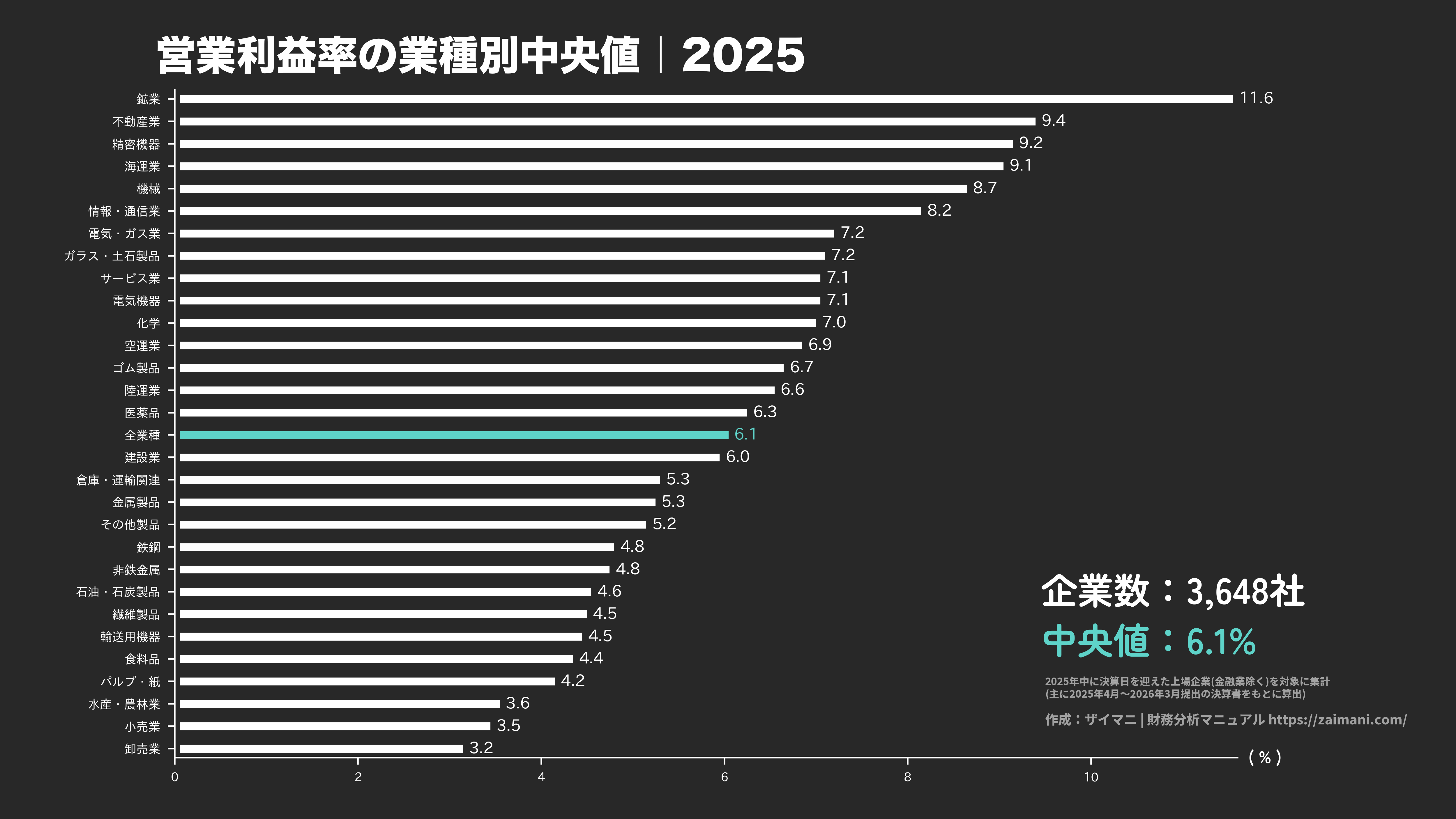 売上高営業利益率の目安(全業種中央値 2025)