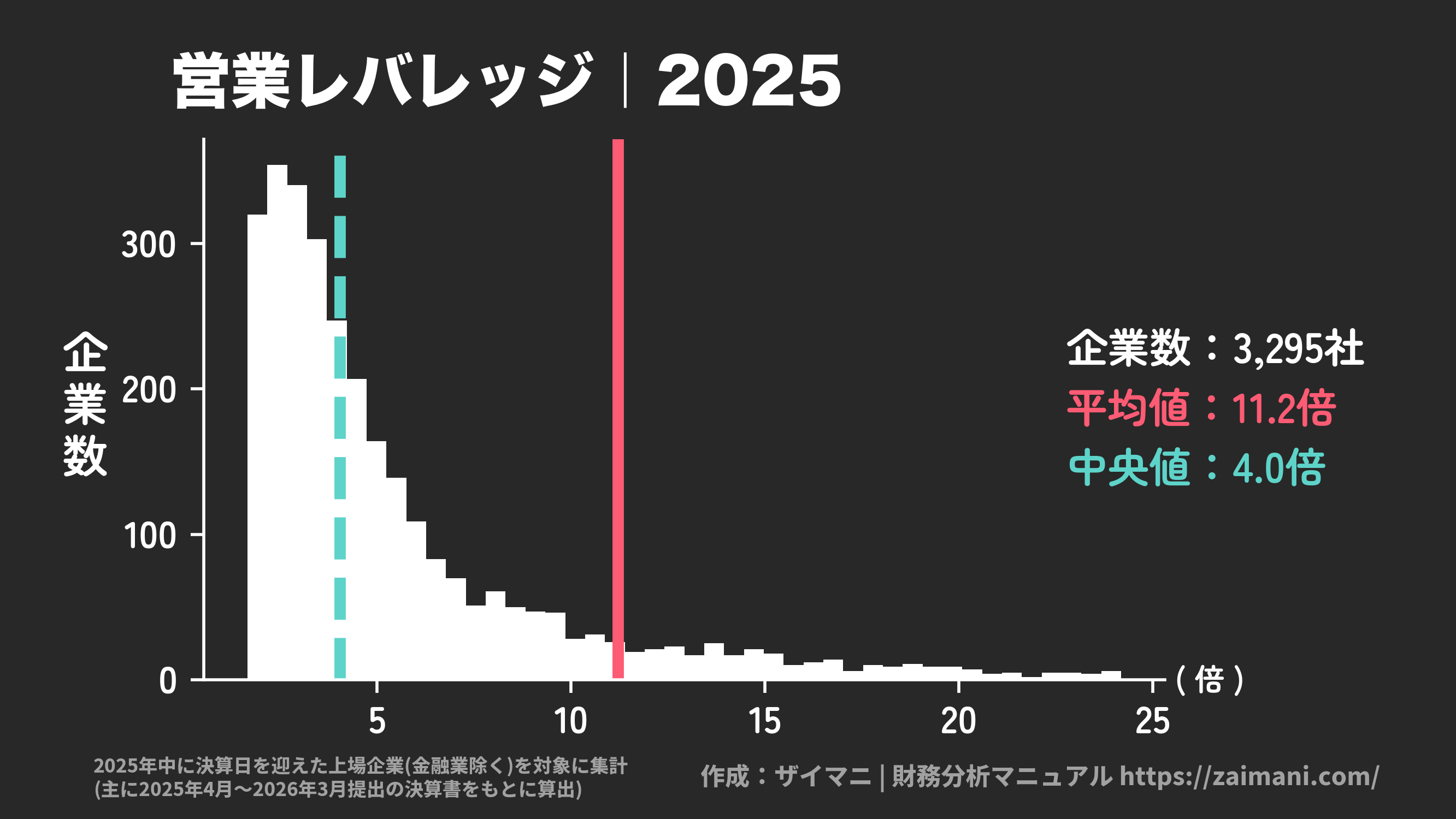 営業レバレッジ(2025)の全業種平均・中央値