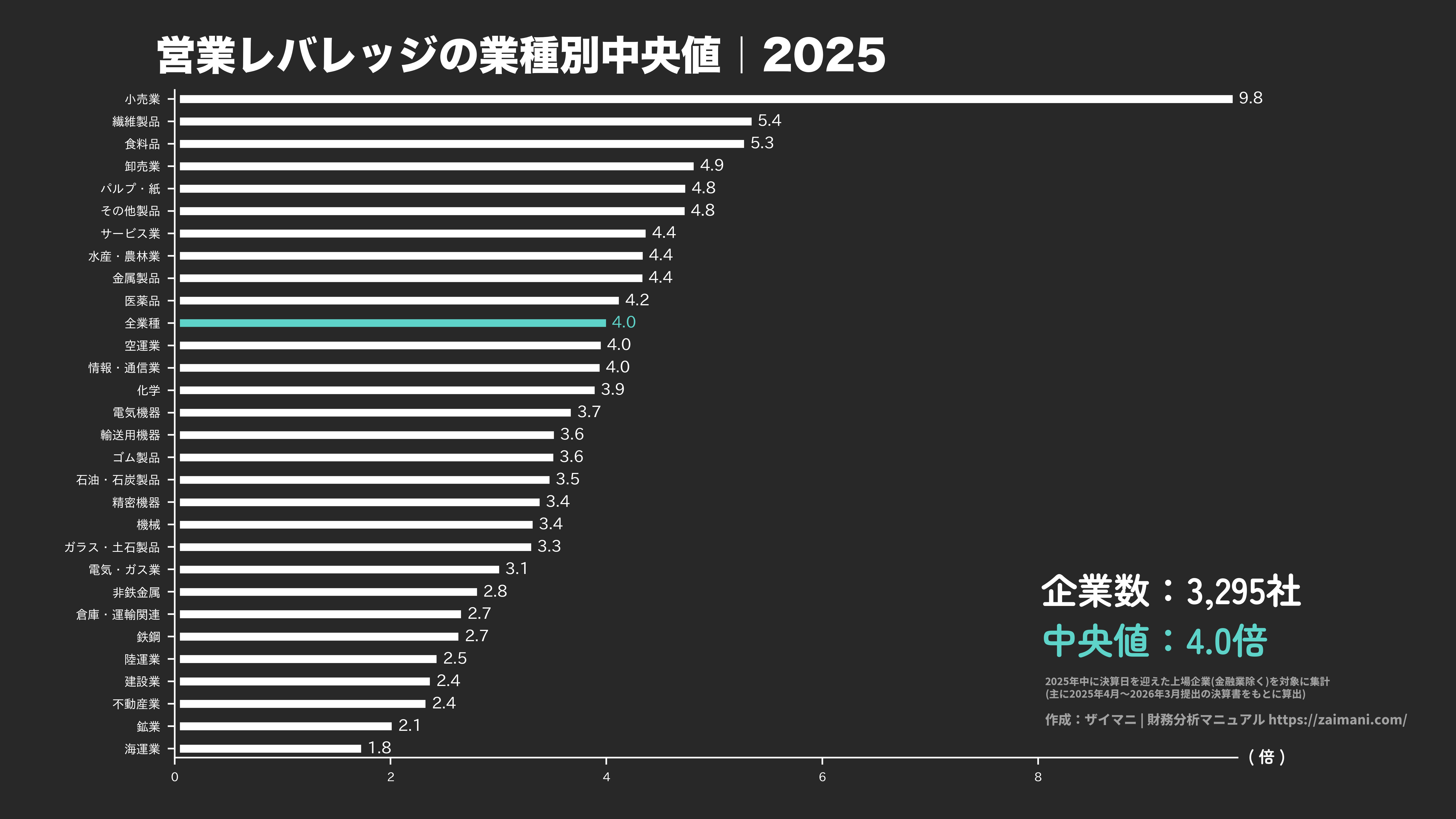 営業レバレッジの目安(全業種中央値 2025)