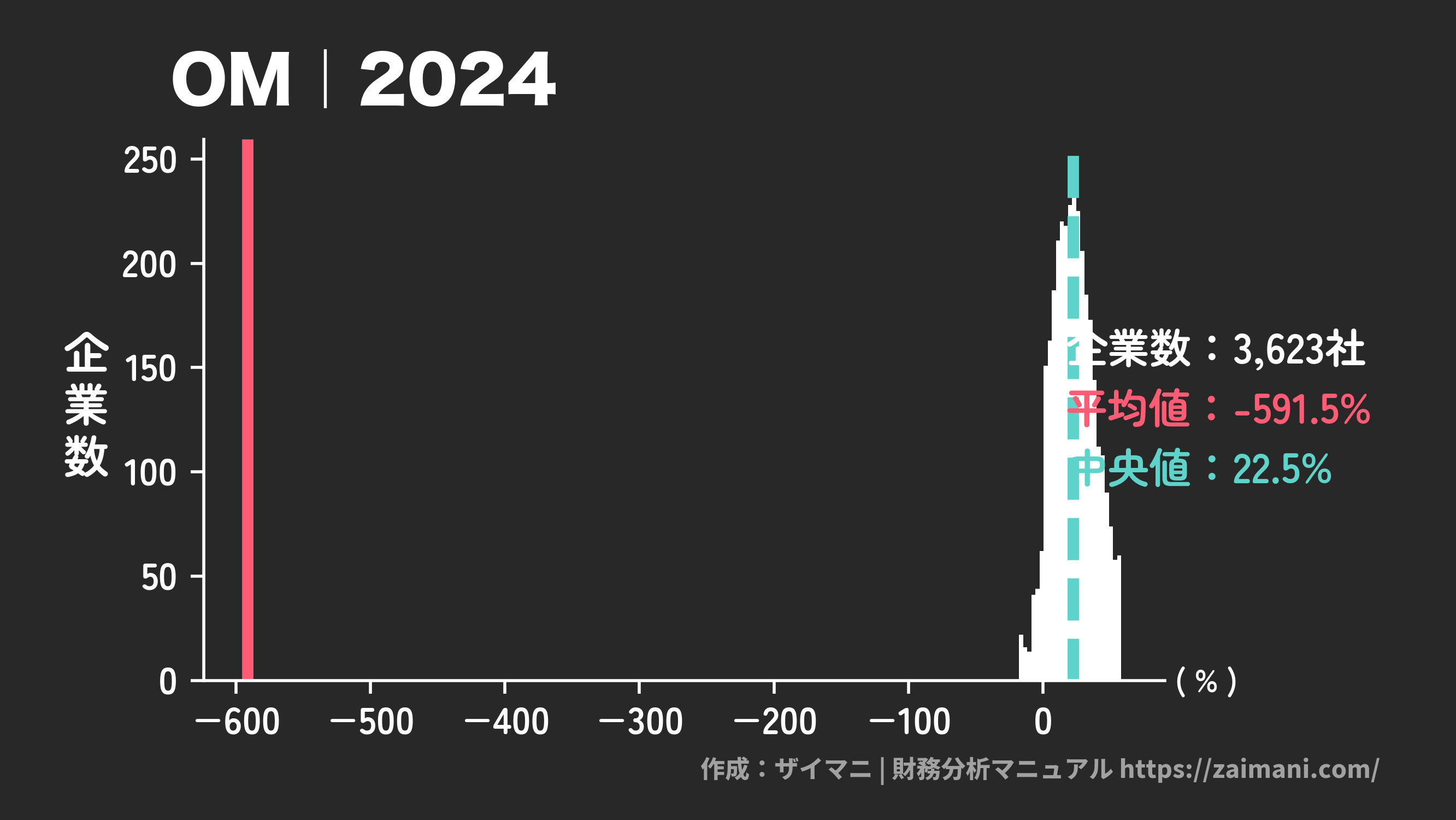 OM(2024)の全業種平均・中央値