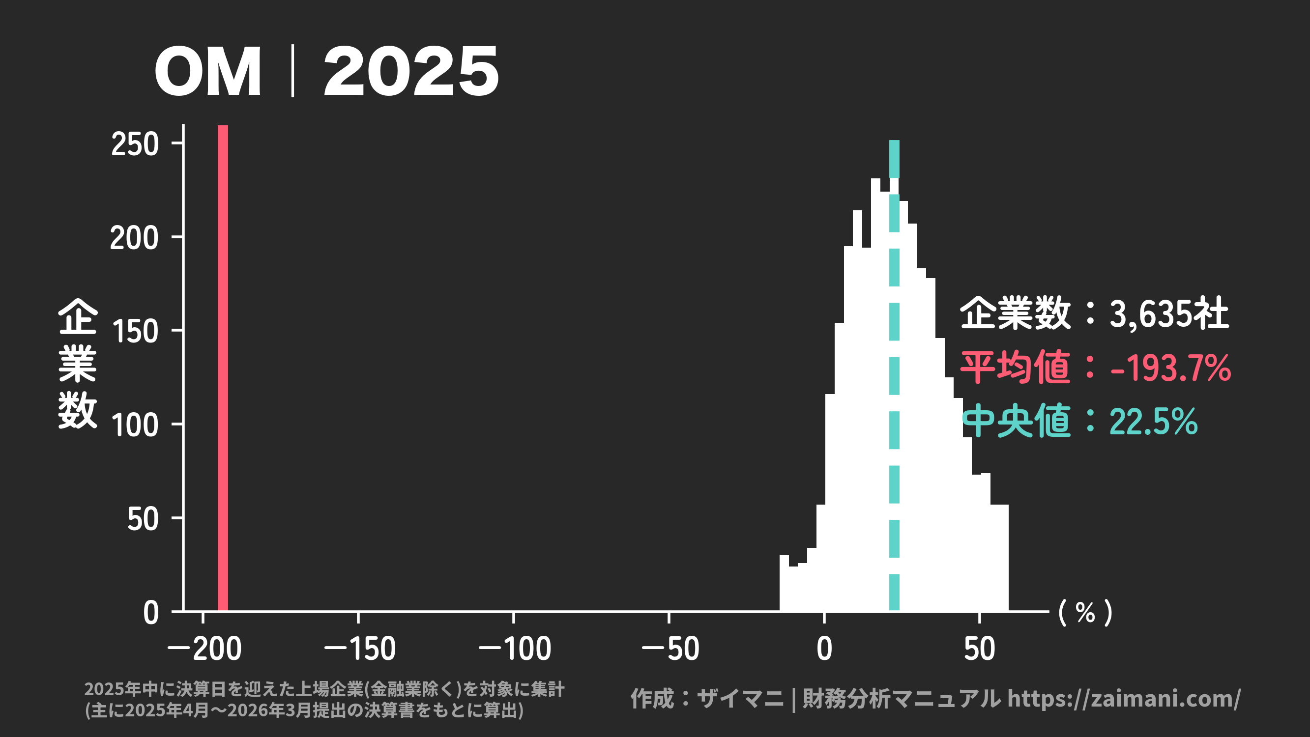 OM(2025)の全業種平均・中央値