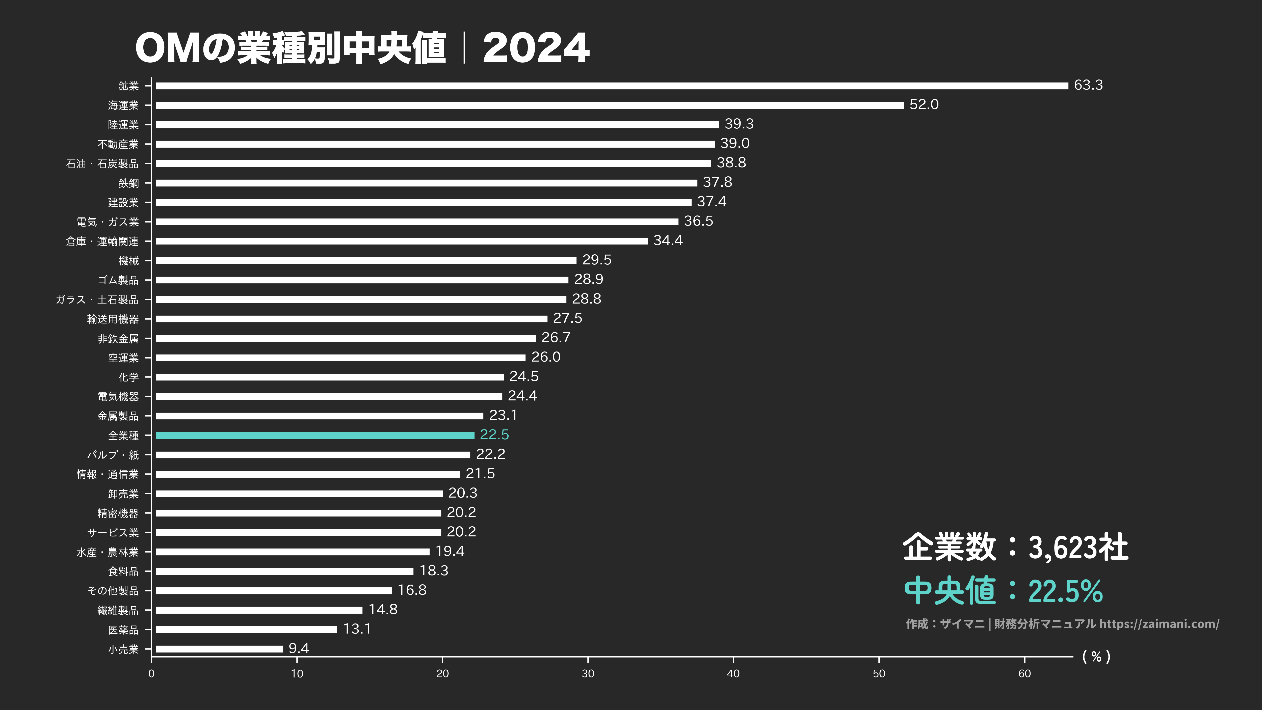 OMの目安(全業種中央値 2024)