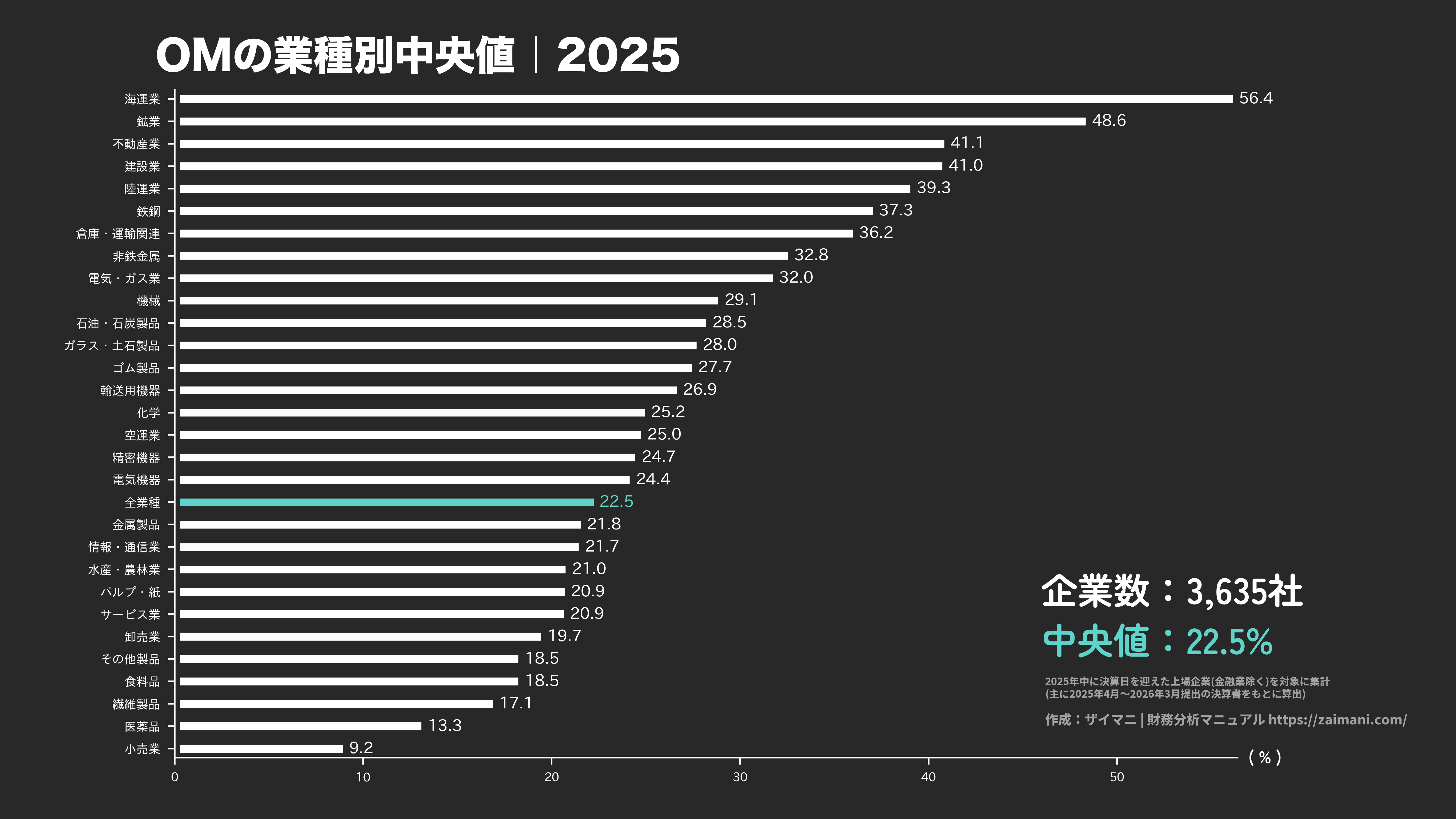 OMの目安(全業種中央値 2025)