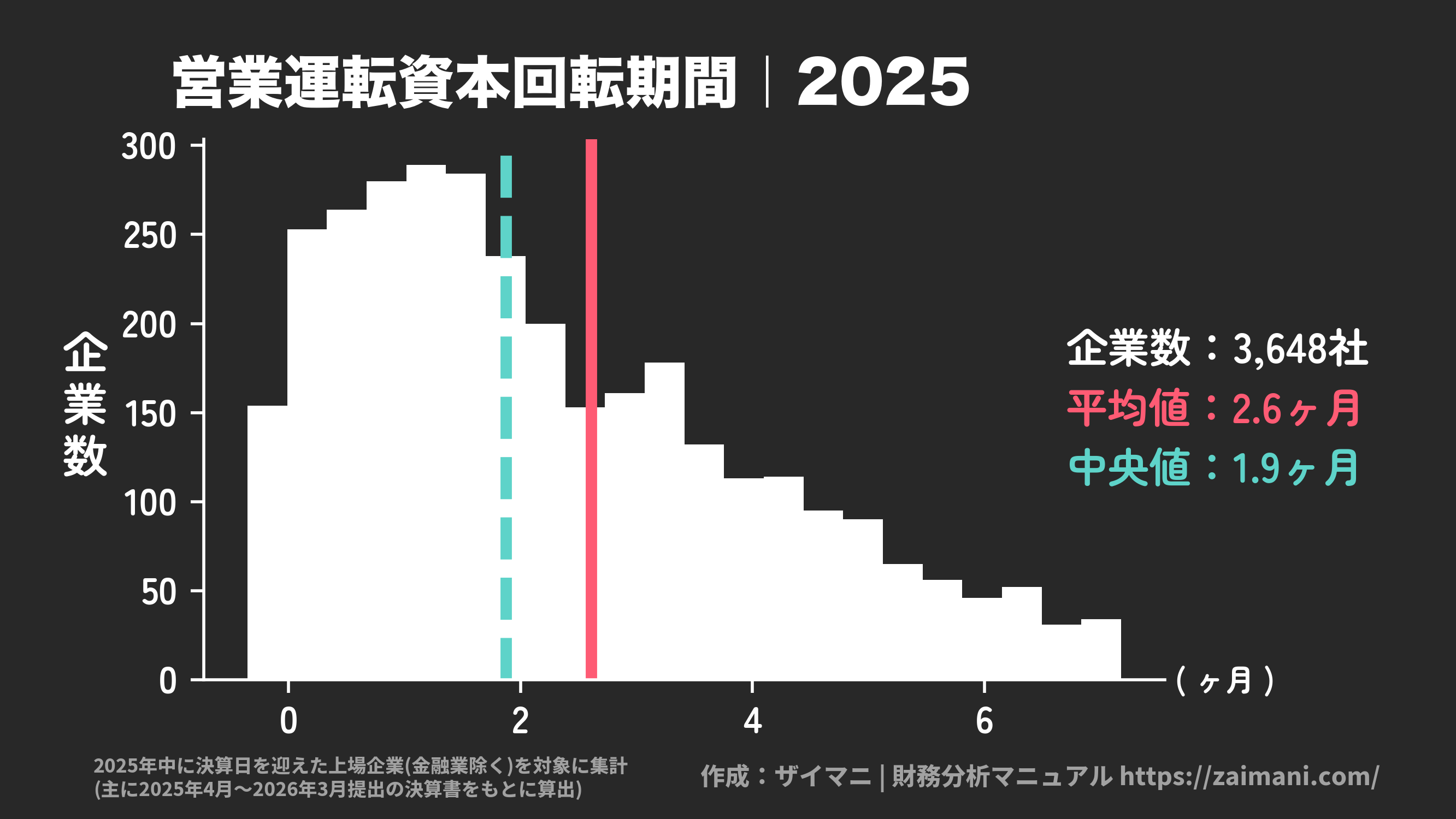 営業運転資本回転期間(2025)の全業種平均・中央値