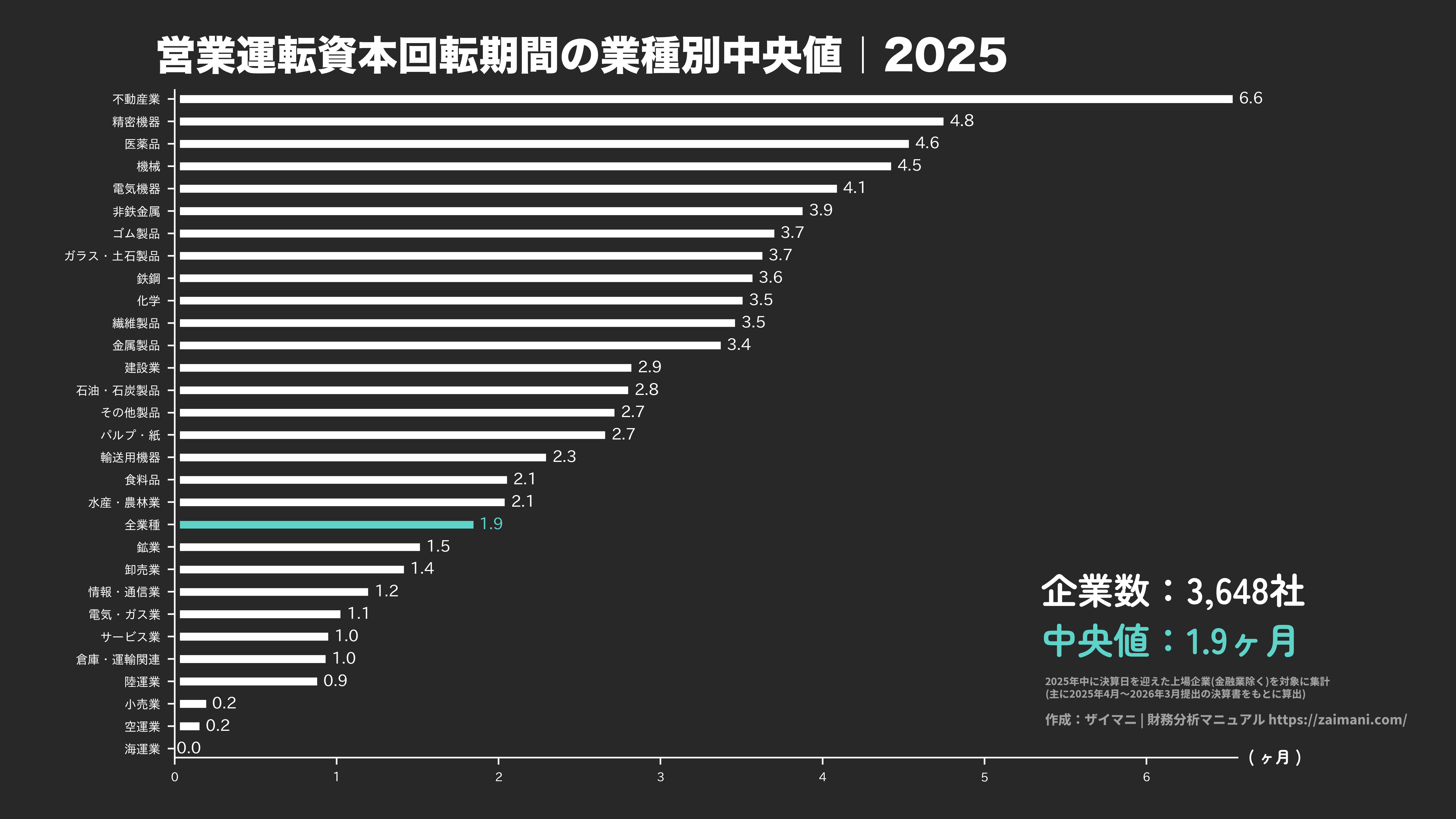 営業運転資本回転期間の目安(全業種中央値 2025)