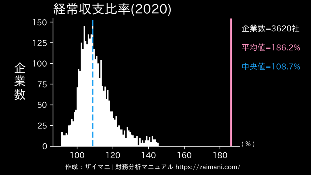 経常収支比率(2020)の全業種平均・中央値