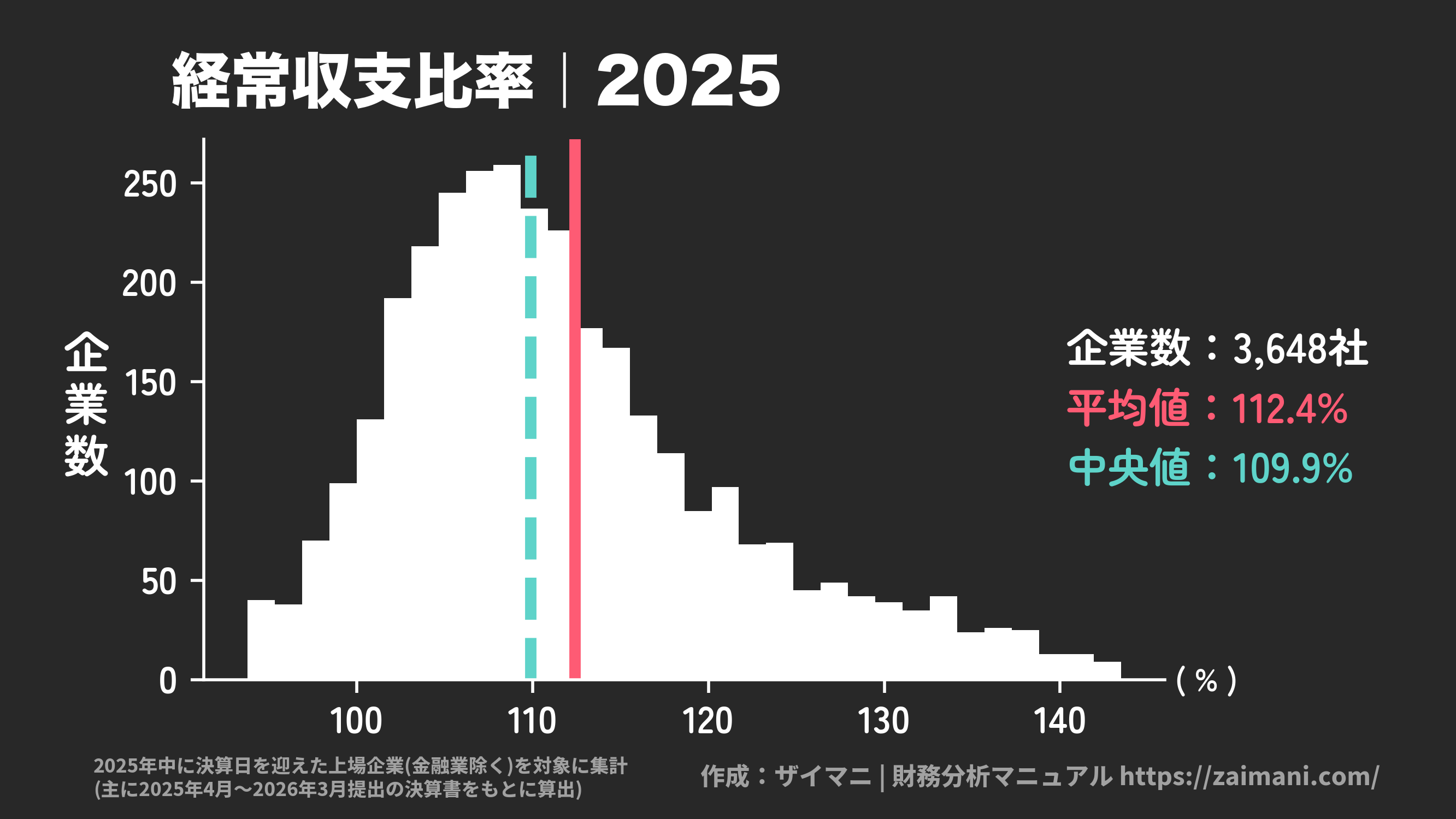 経常収支比率(2025)の全業種平均・中央値