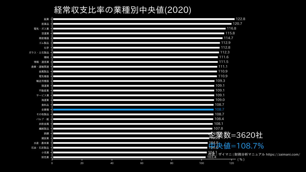 経常収支比率の目安(全業種中央値)