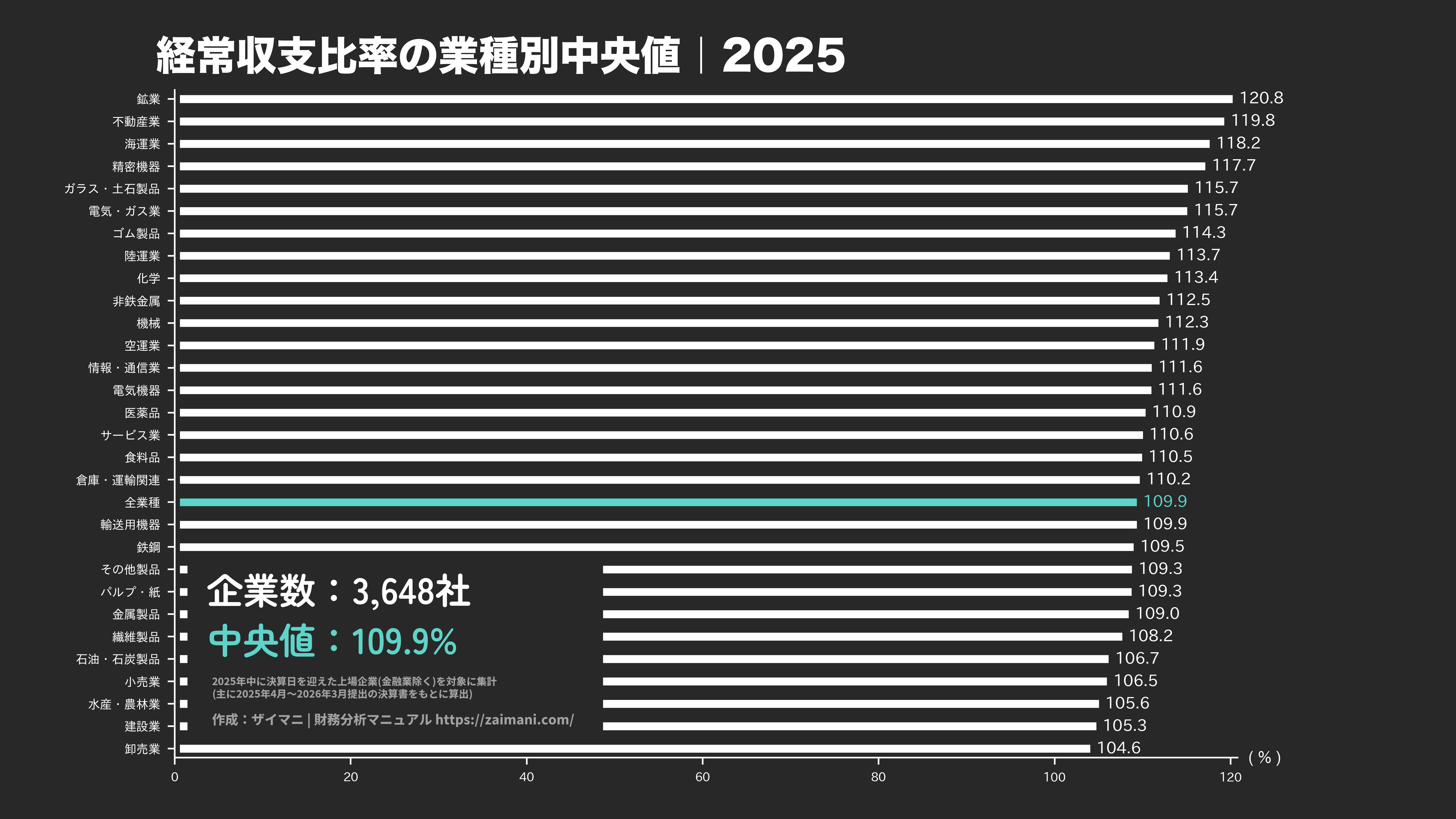 経常収支比率の目安(全業種中央値 2025)