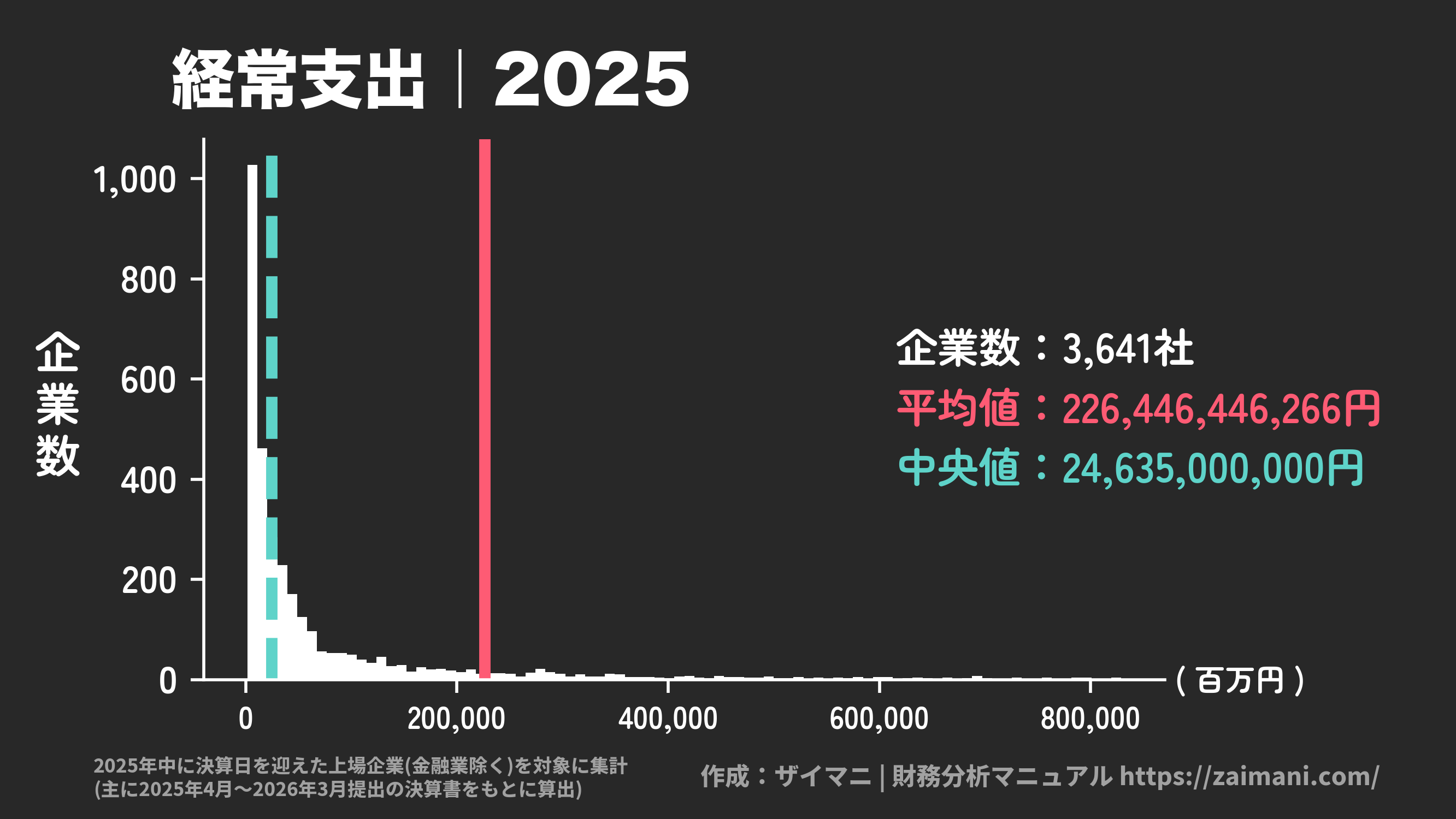 経常支出(2025)の全業種平均・中央値