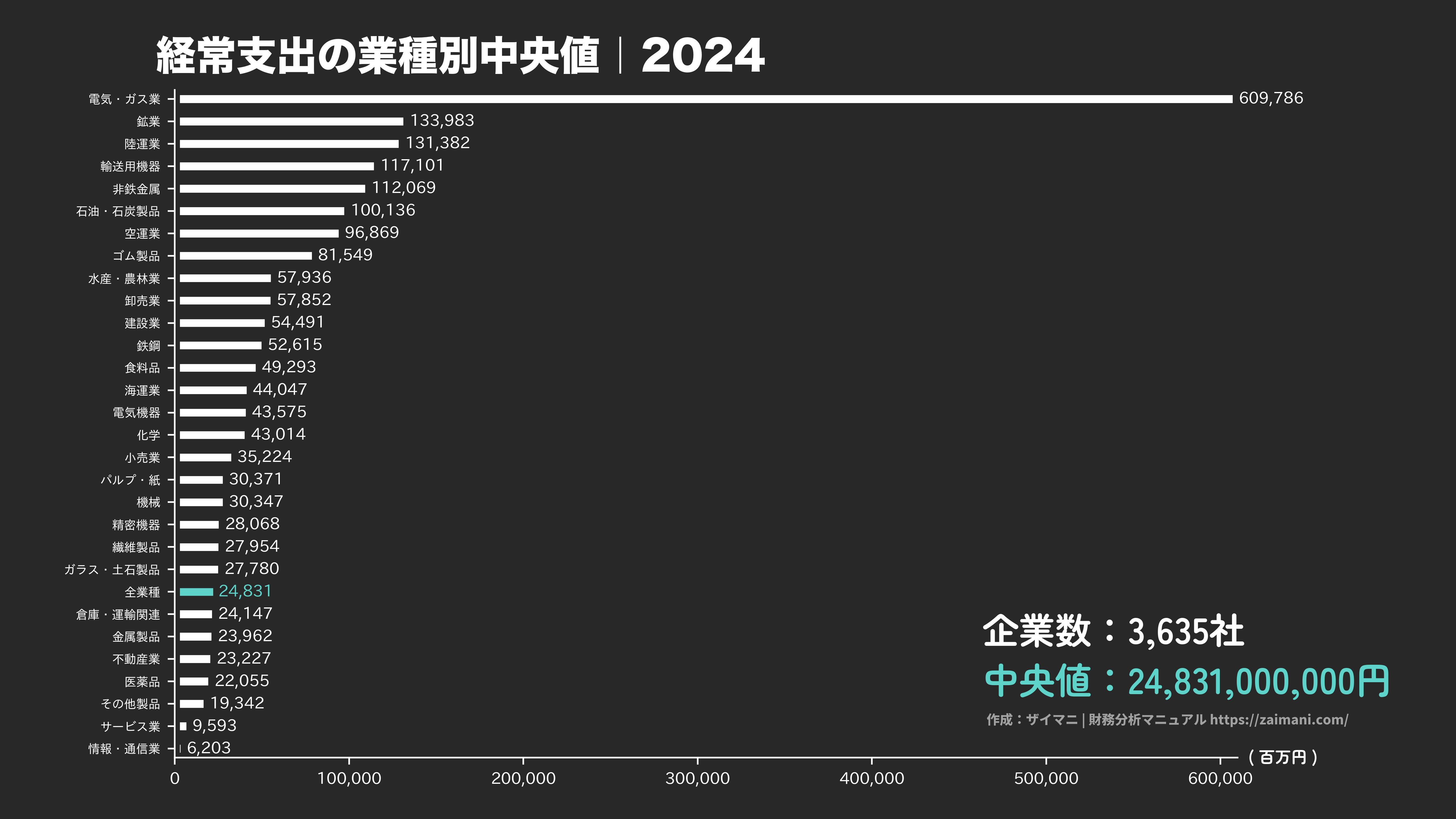 経常支出の目安(全業種中央値 2024)