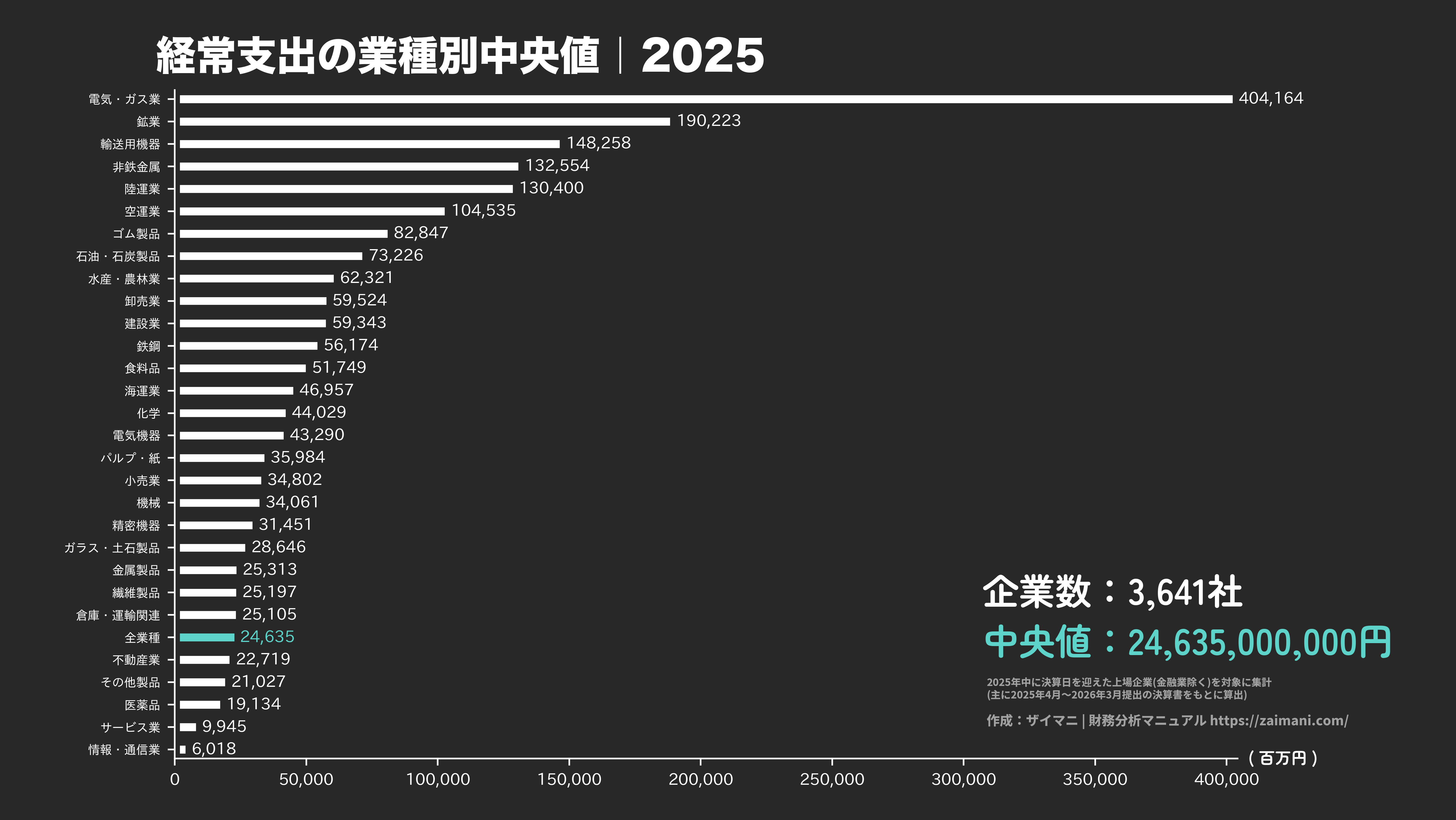 経常支出の目安(全業種中央値 2025)