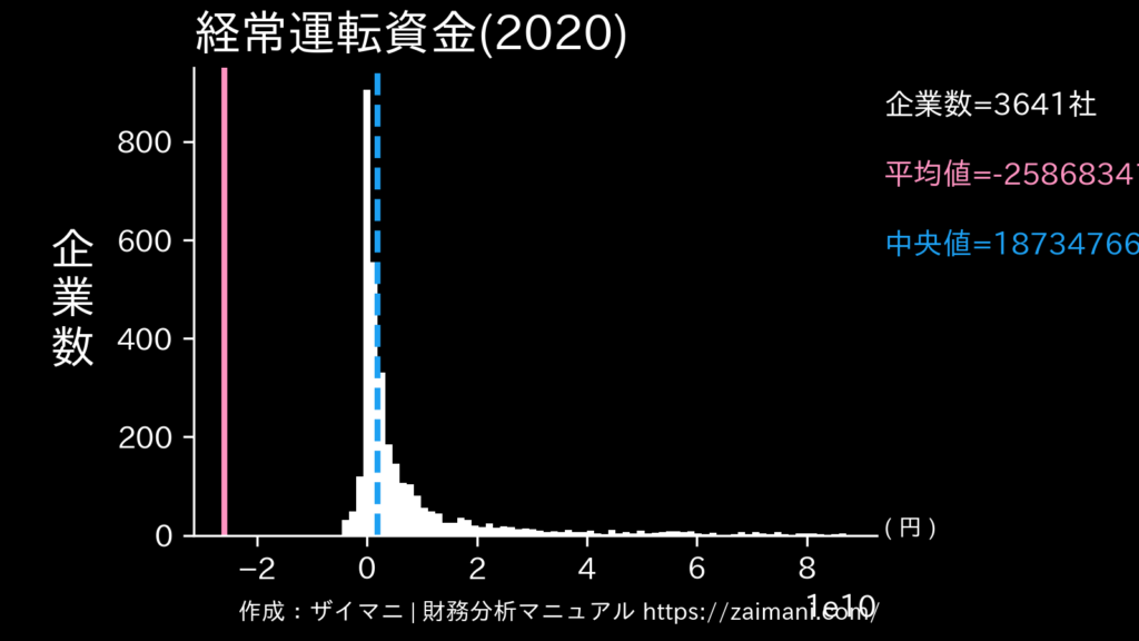 経常運転資金(2020)の全業種平均・中央値
