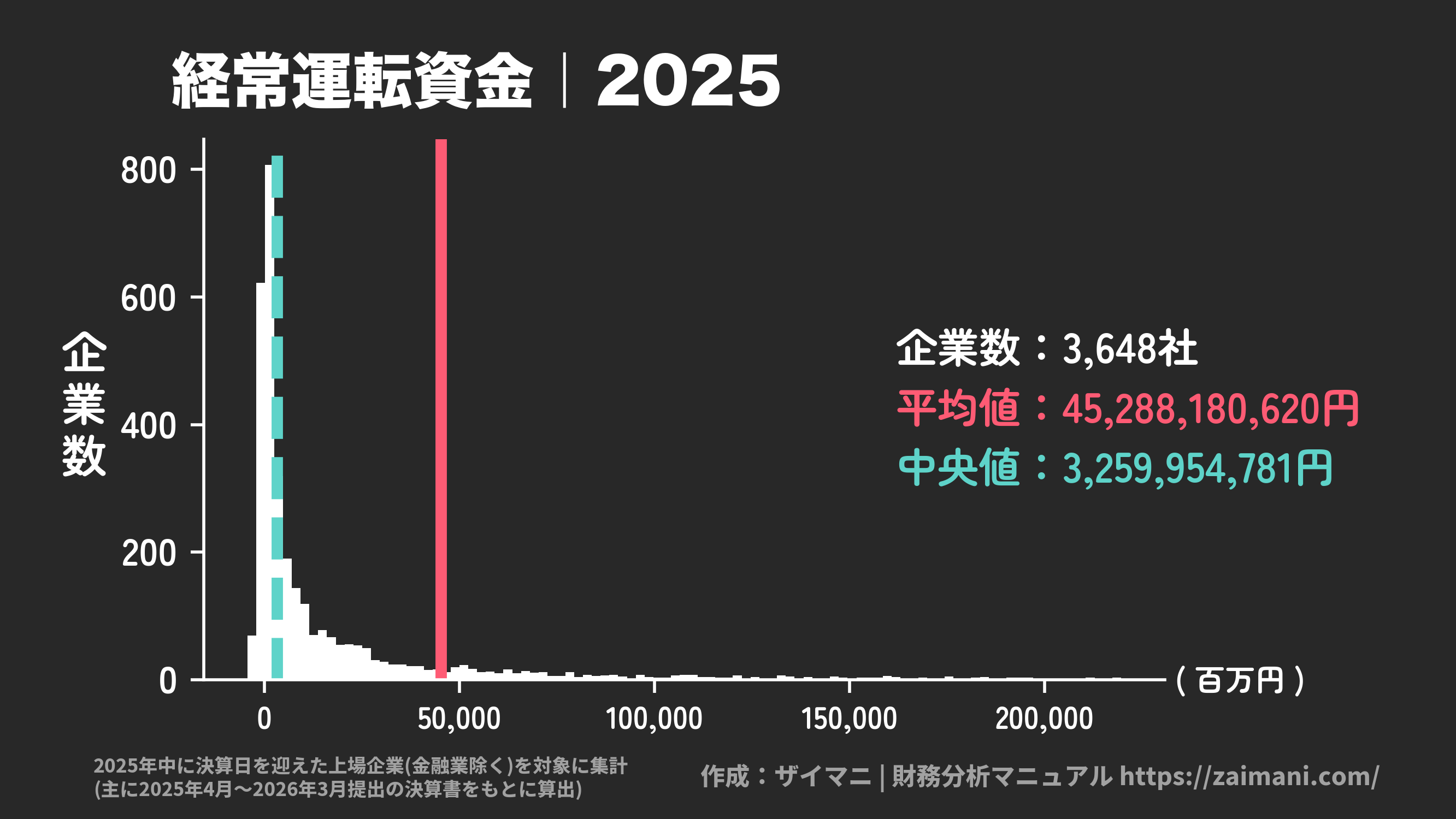経常運転資金(2025)の全業種平均・中央値