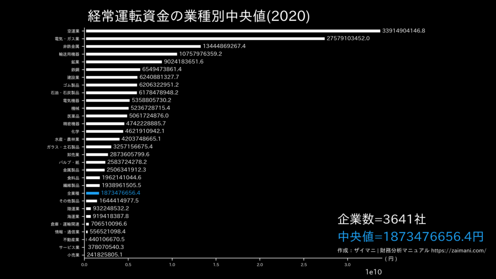 経常運転資金の目安(全業種中央値)