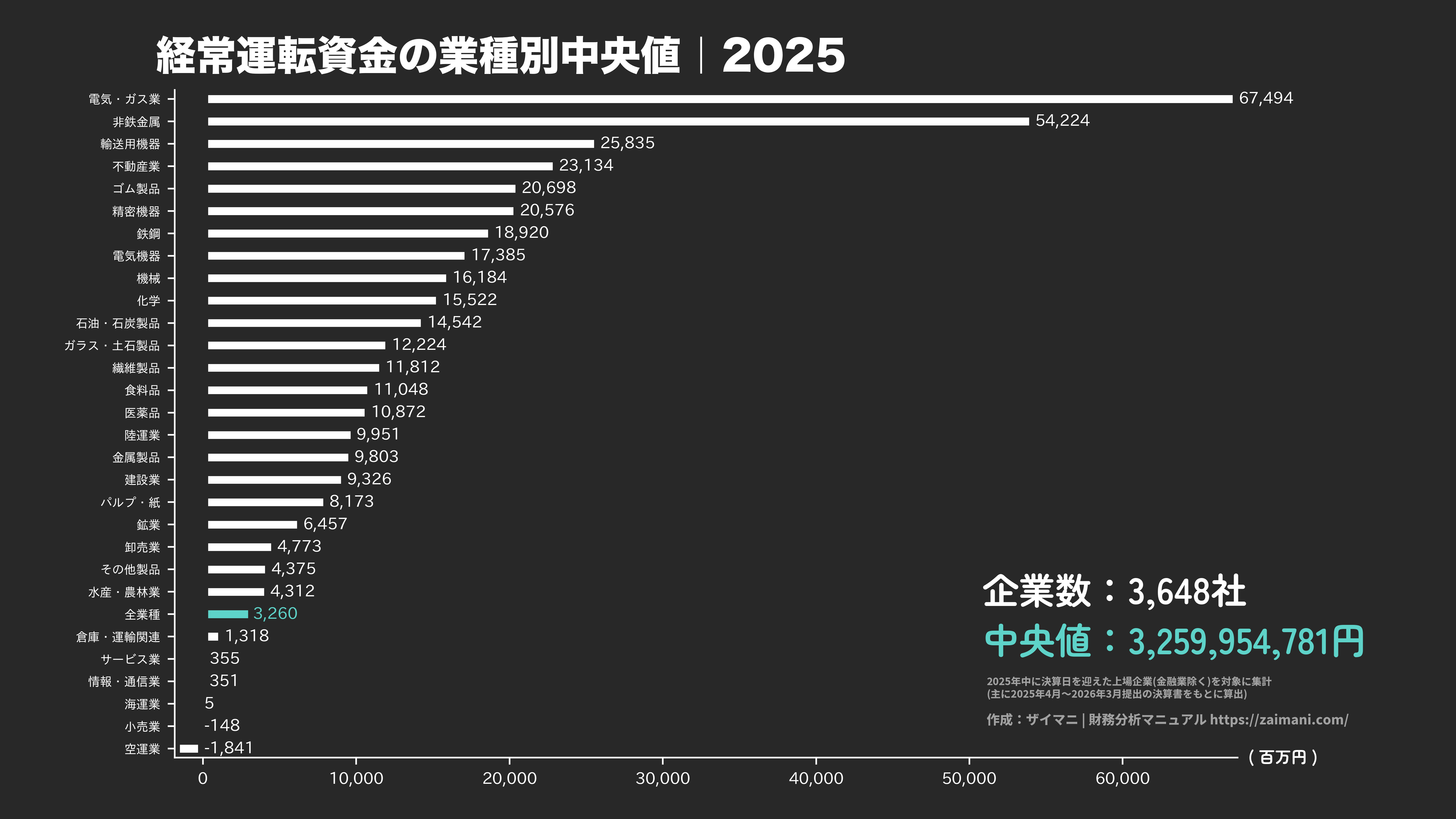経常運転資金の目安(全業種中央値 2025)