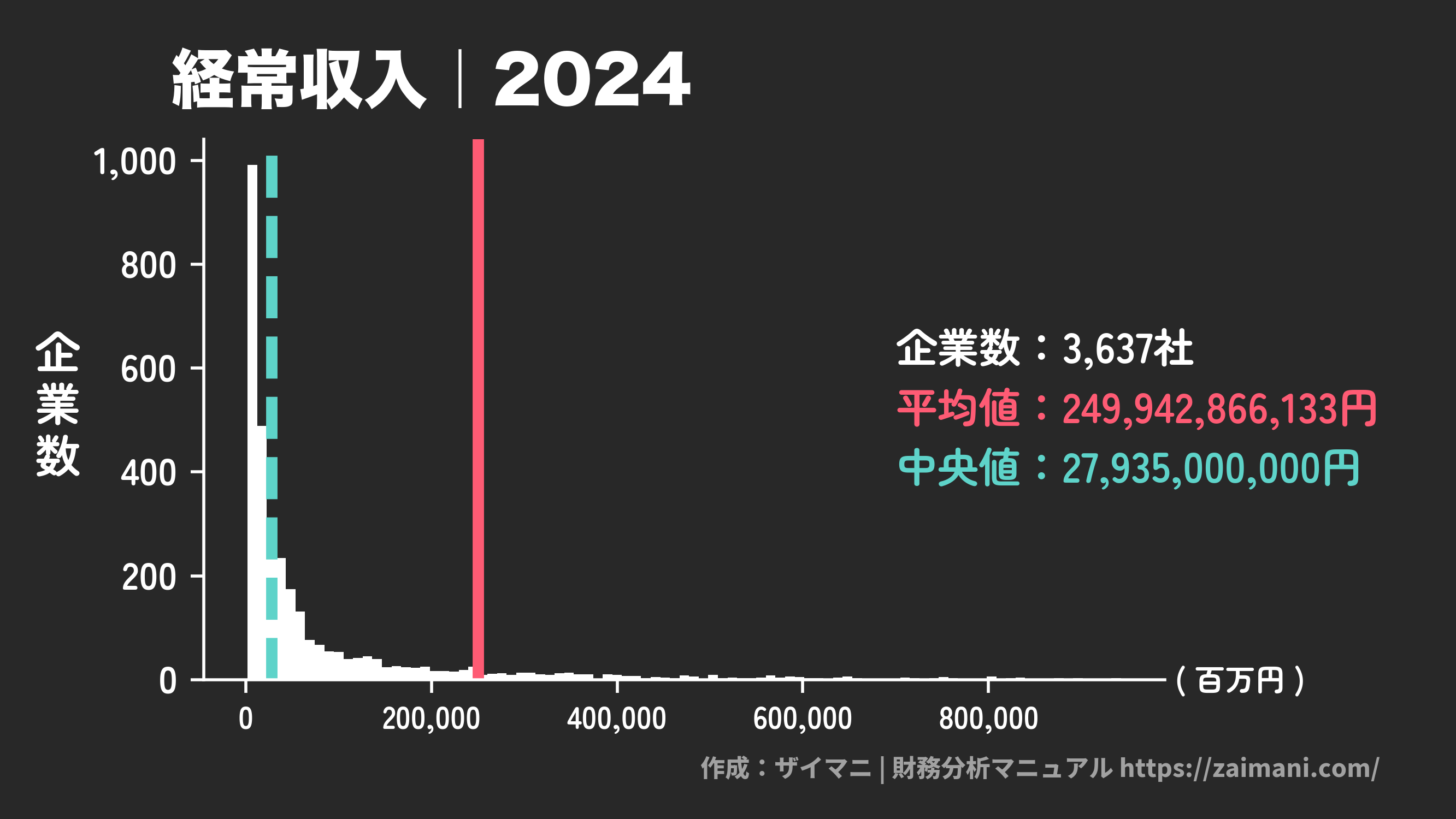 経常収入(2024)の全業種平均・中央値