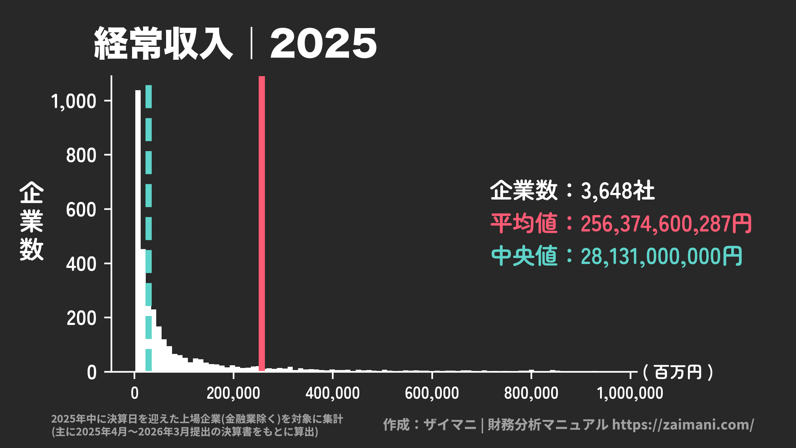 経常収入(2025)の全業種平均・中央値